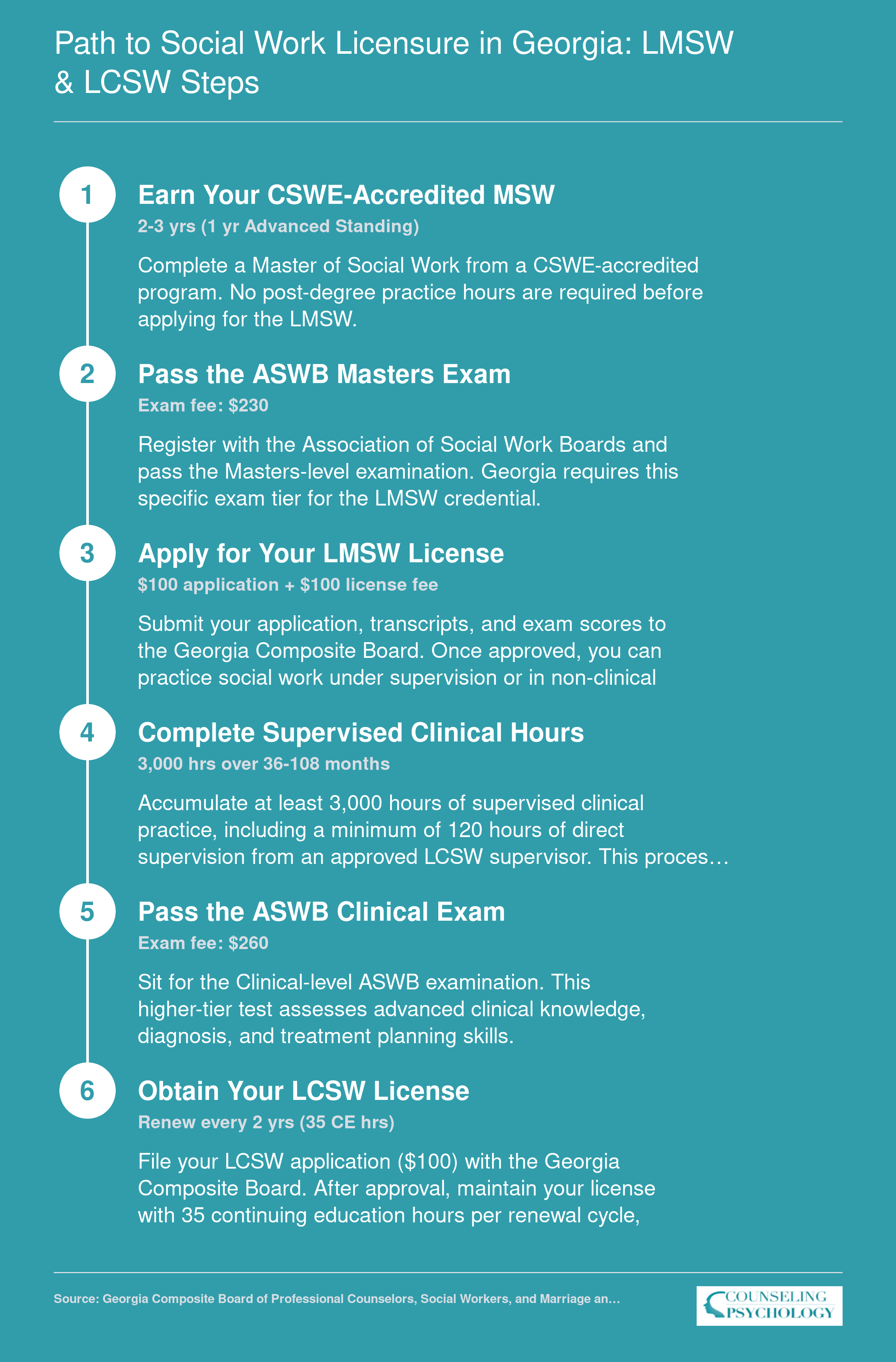 Six-step Georgia social work licensure path from MSW graduation through LMSW to LCSW, with supervised hour and exam requirements for 2025-2026