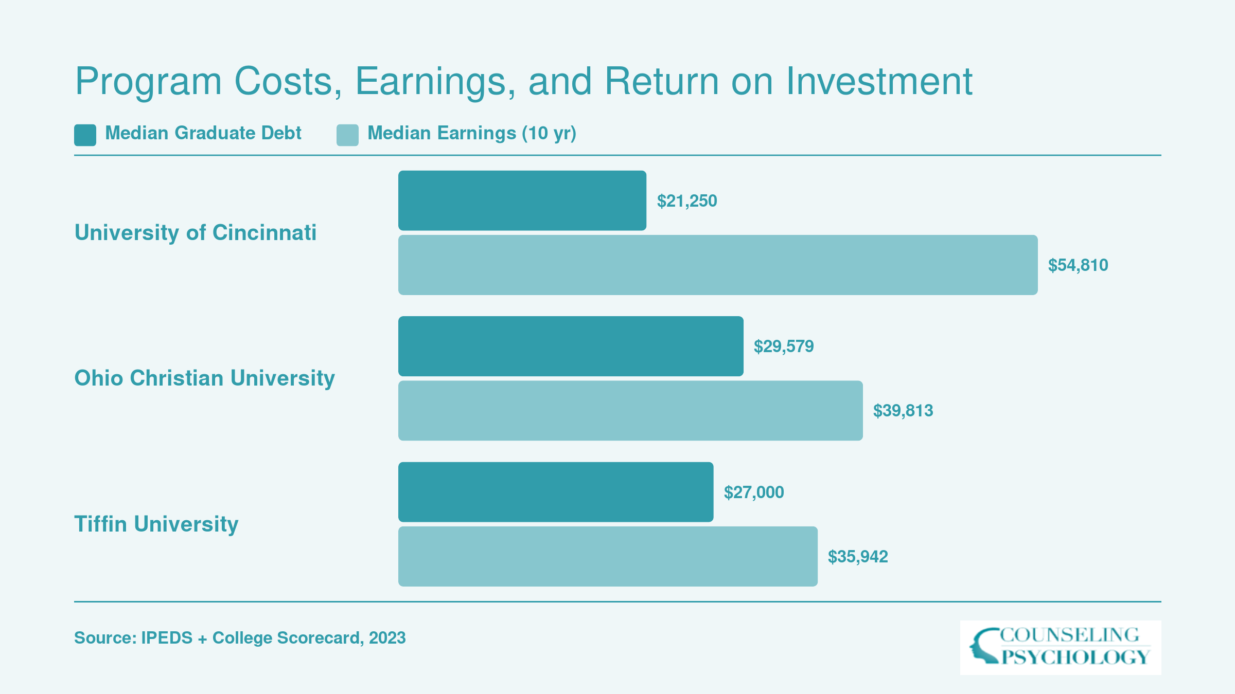 Median graduate debt and ten-year earnings for University of Cincinnati, Ohio Christian University, and Tiffin University counseling programs