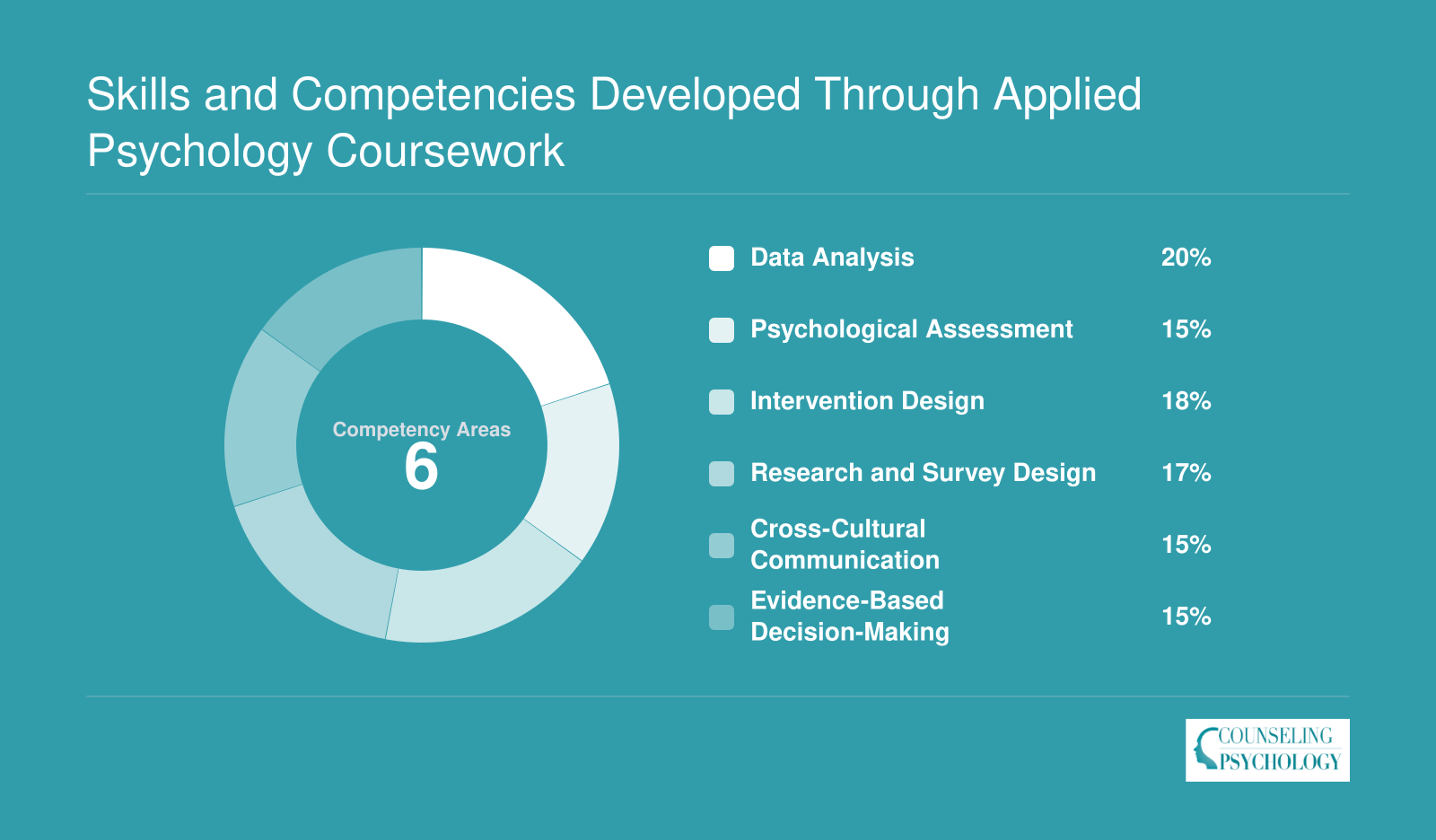 Six core competency areas built by applied psychology coursework, including data analysis, assessment, intervention design, research methods, cross-cultural communication, and evidence-based decision-making