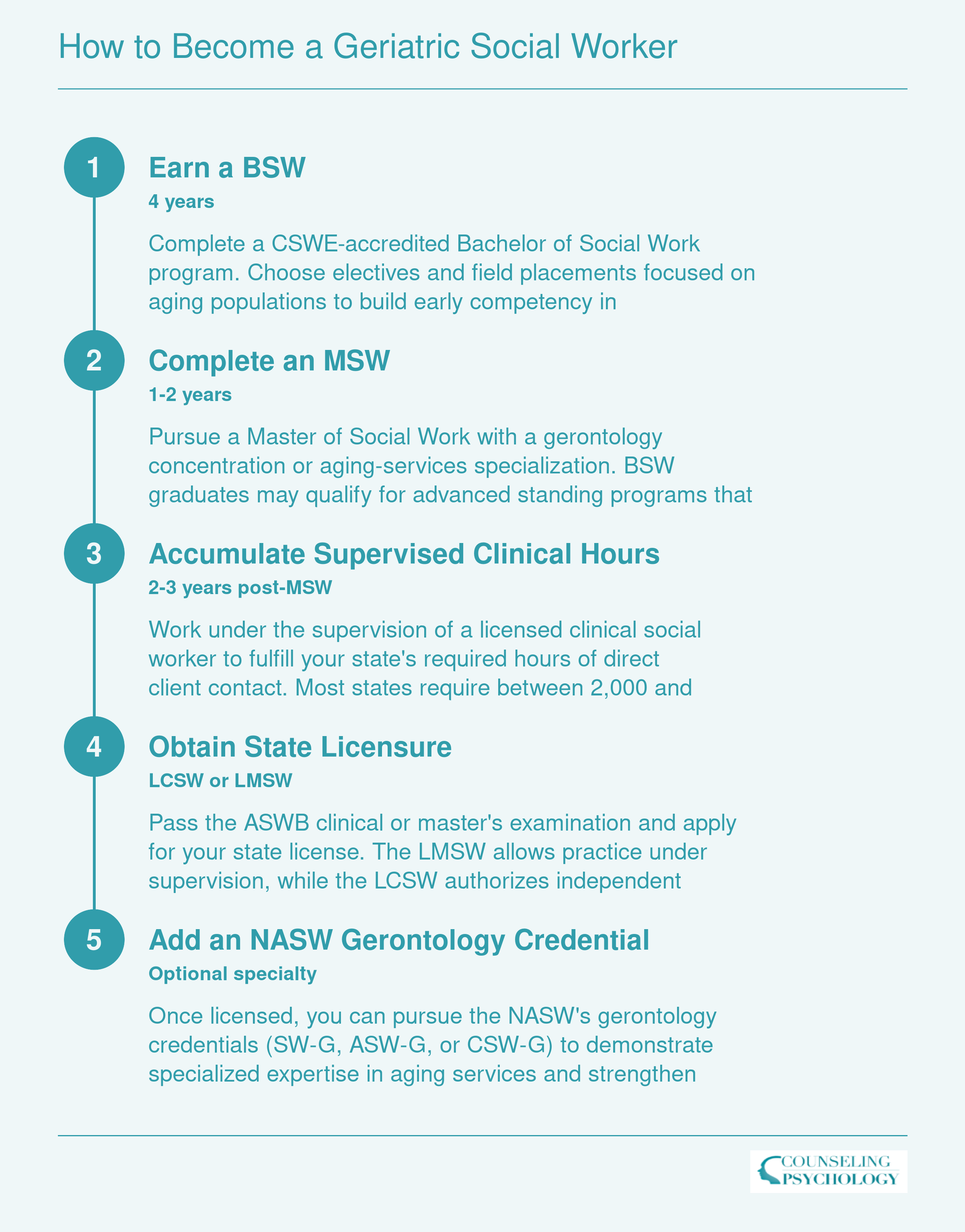 Five-step credentialing timeline from BSW through optional NASW gerontology credential, spanning 6 to 8 years total