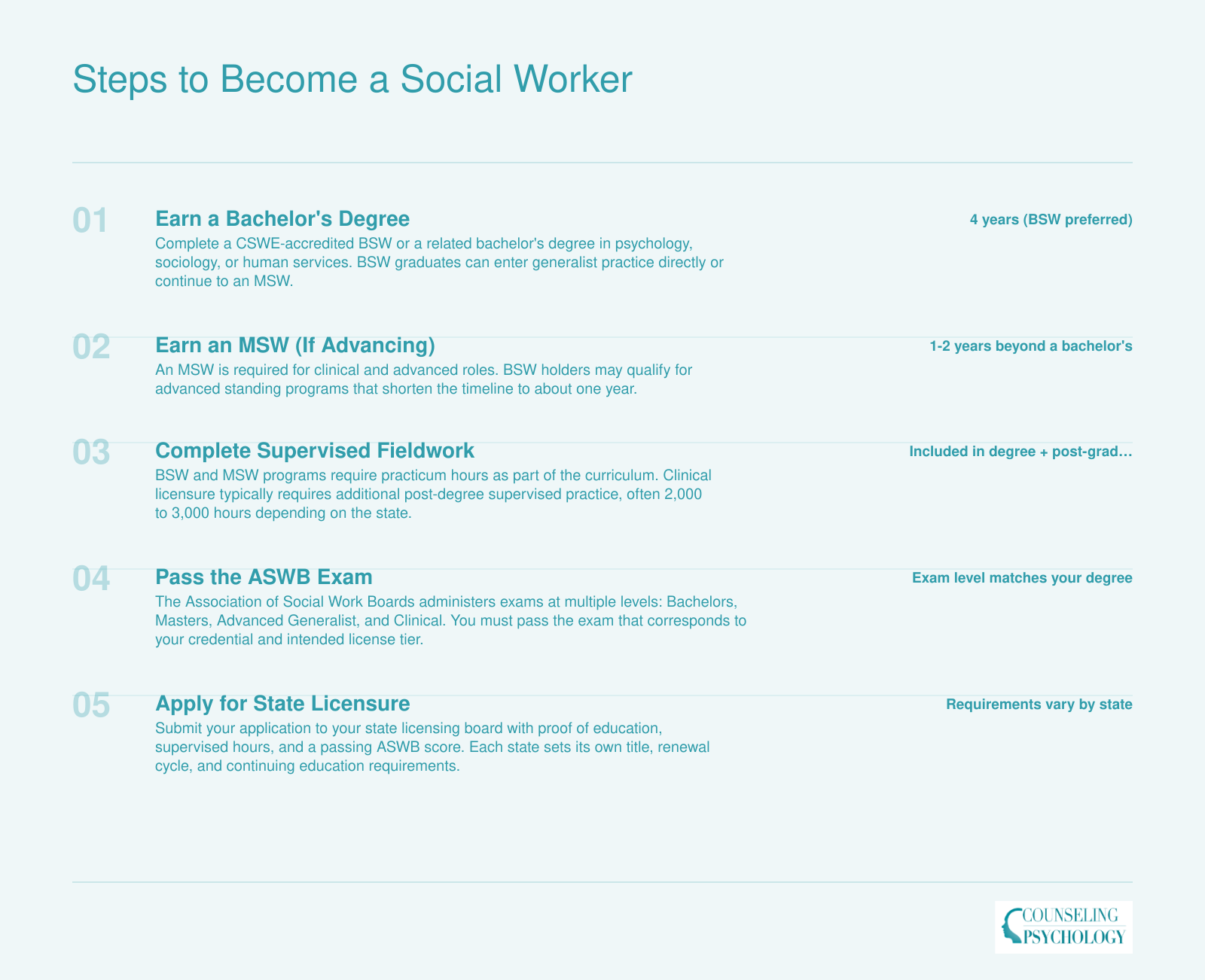 Five-step pathway to becoming a social worker: bachelor's degree, MSW, supervised fieldwork, ASWB exam, and state licensure