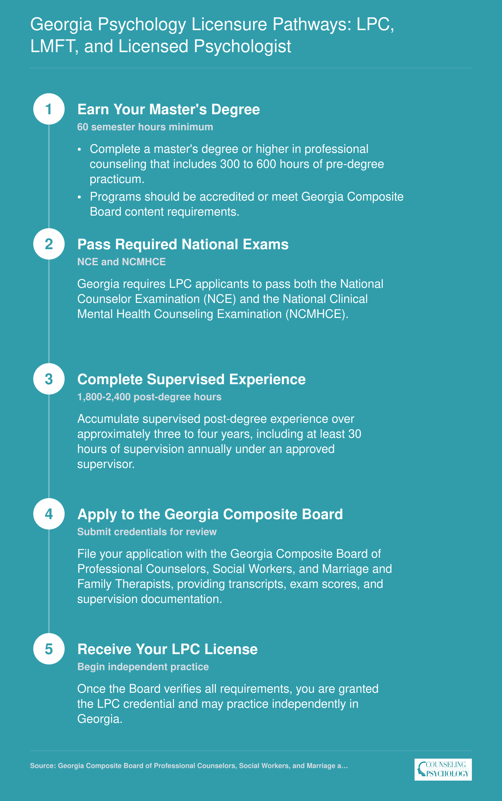 Five-step LPC credentialing sequence in Georgia from earning a master's degree through board licensure, with supervised hours and exam requirements