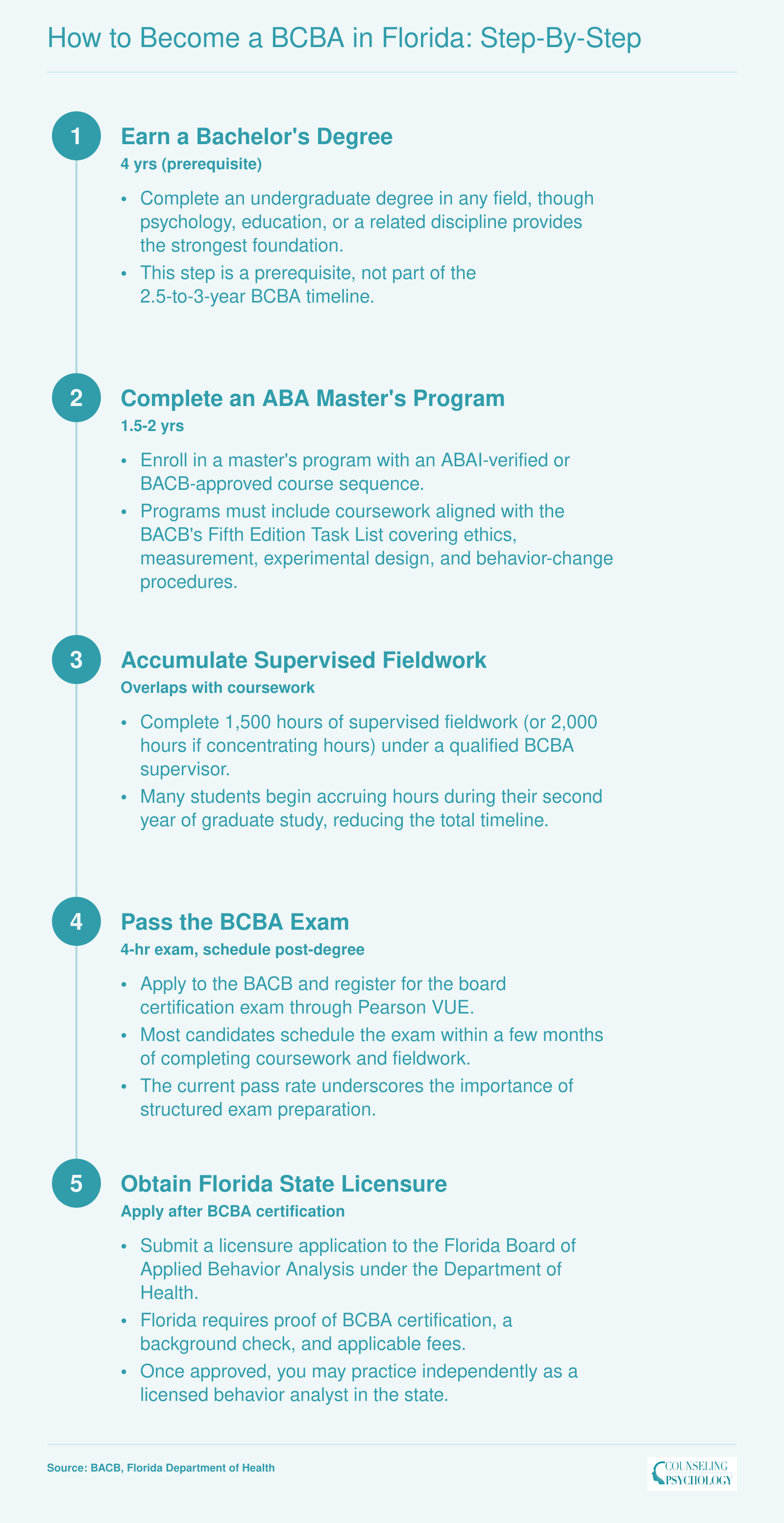 Five-step timeline from bachelor's degree through ABA master's, fieldwork, BCBA exam, and Florida licensure, typically 2.5 to 3 years after college