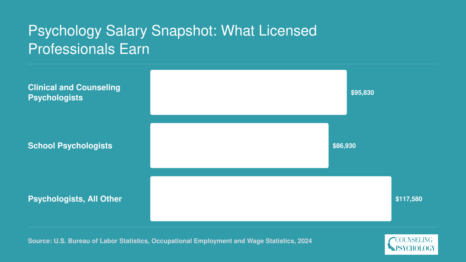2024 median salaries: Clinical and Counseling Psychologists $95,830, School Psychologists $86,930, Psychologists All Other $117,580
