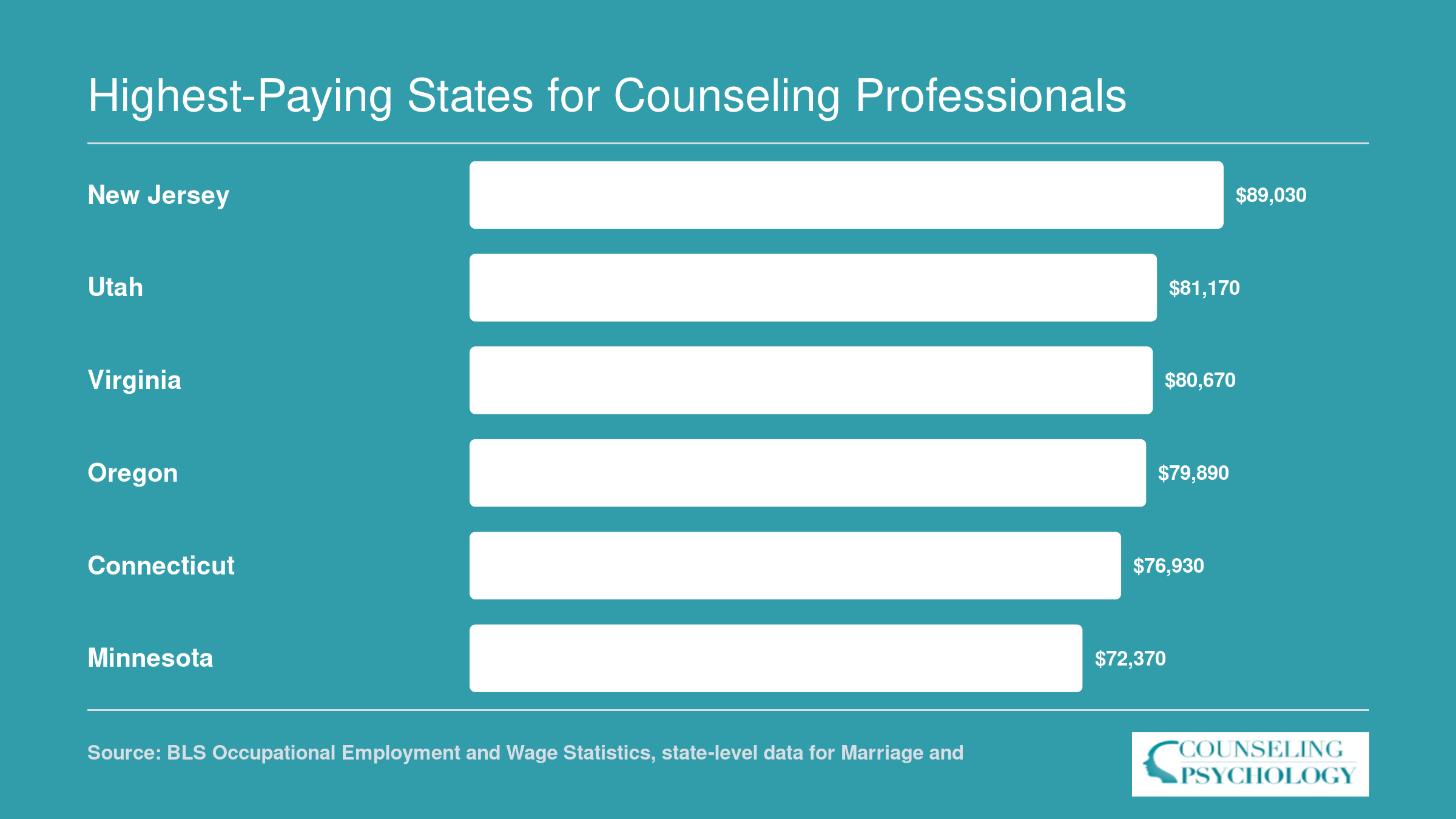 Median annual salaries for marriage and family therapists in six top-paying states, ranging from $72,370 in Minnesota to $89,030 in New Jersey