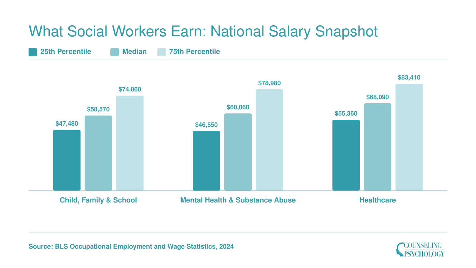 National salary percentiles for three social worker specialties, with healthcare social workers earning a median of $68,090 in 2024