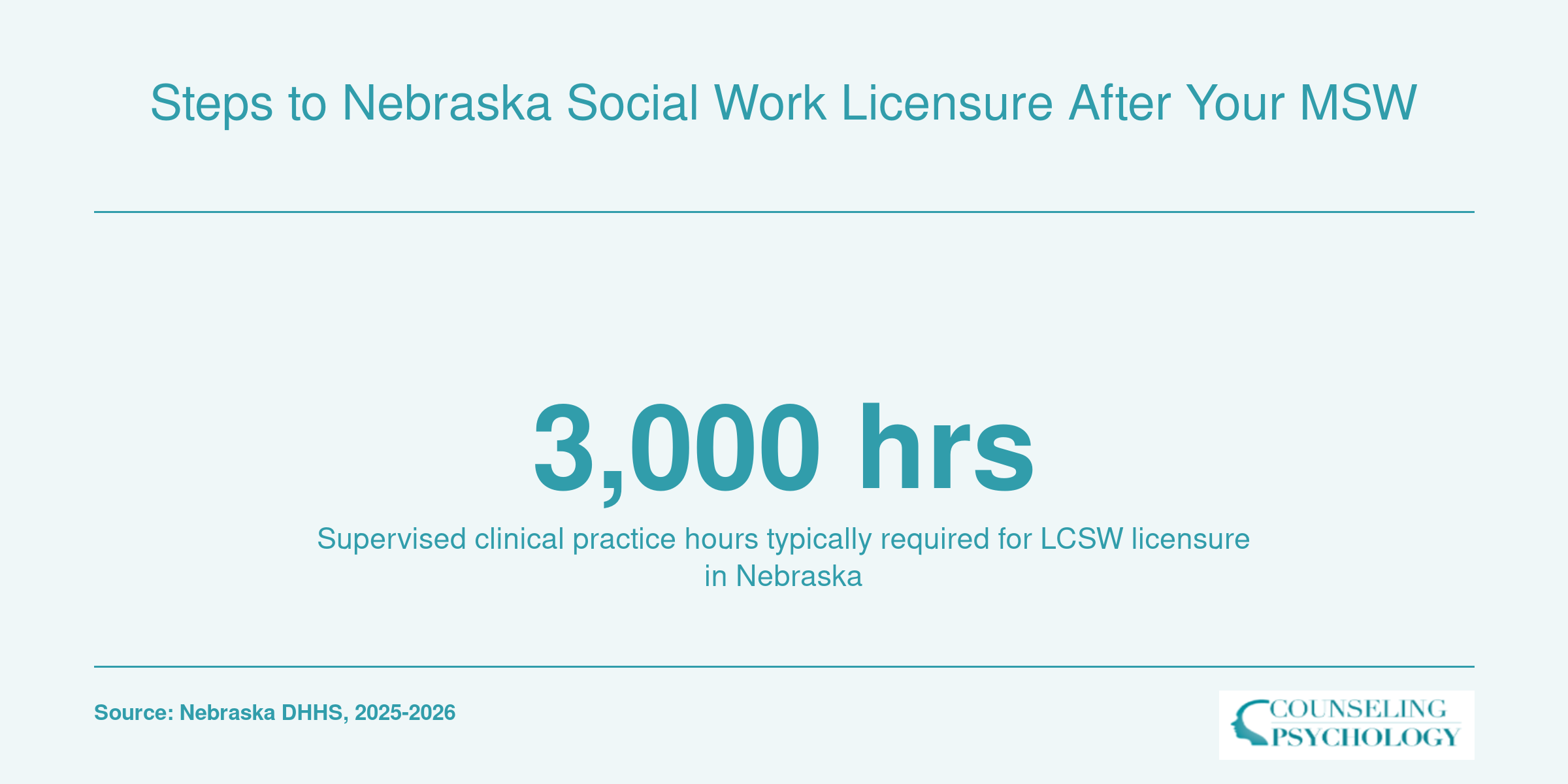 Statistic showing approximately 3,000 supervised practice hours required for Nebraska LCSW licensure