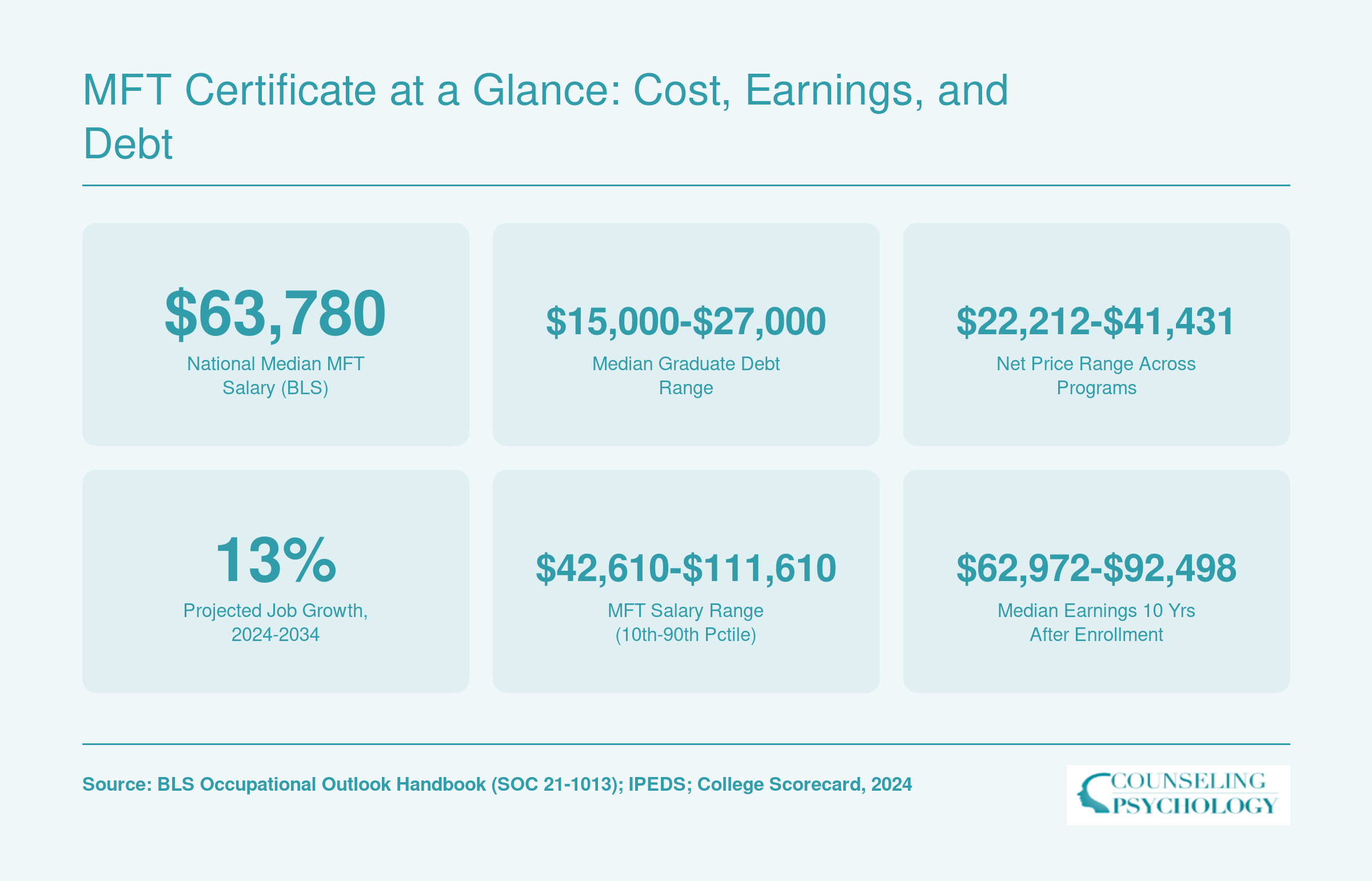 MFT Certificate at a Glance: Cost, Earnings, and Debt