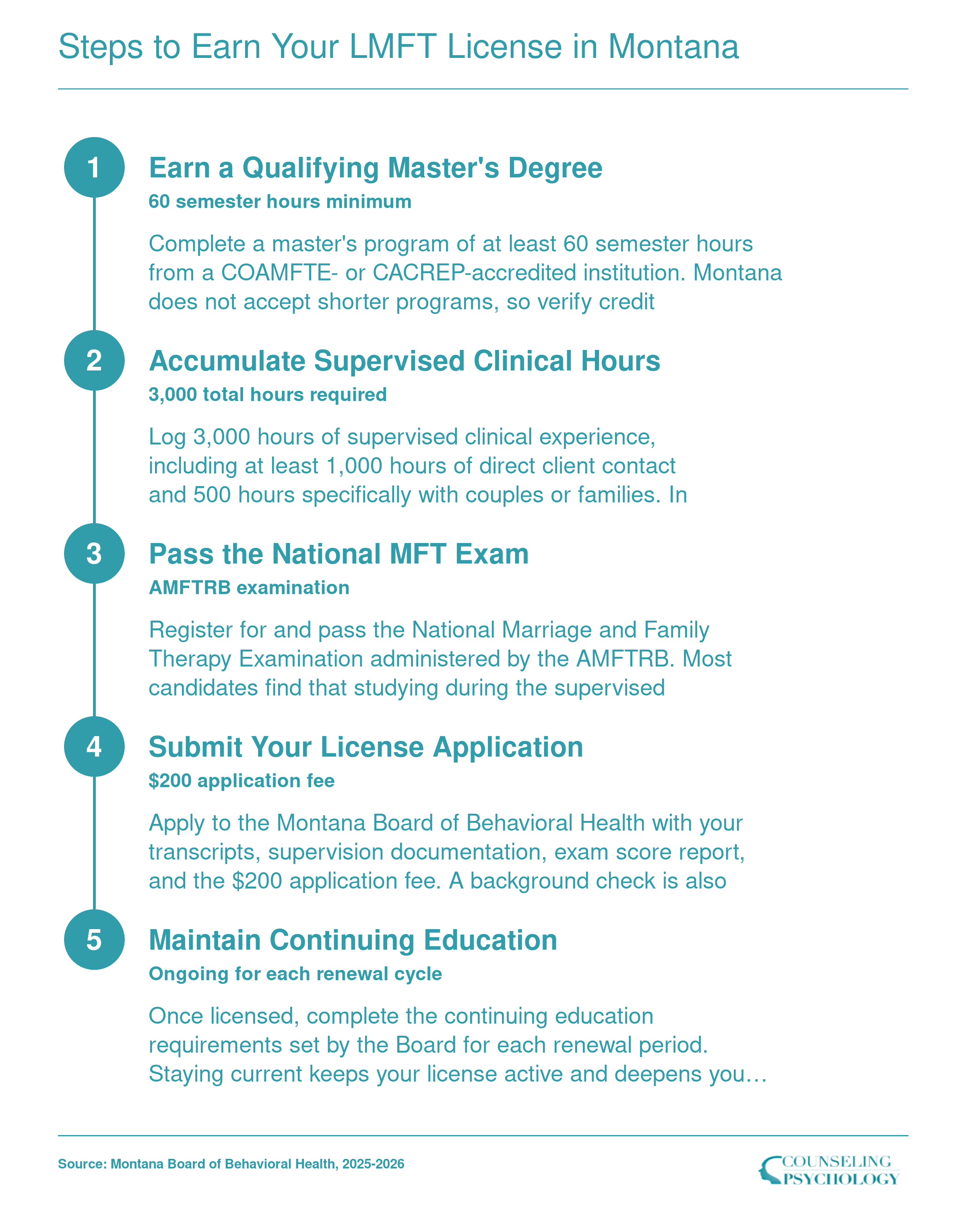 Five step credentialing sequence for LMFT licensure in Montana, from earning a 60 credit master's degree through continuing education renewal