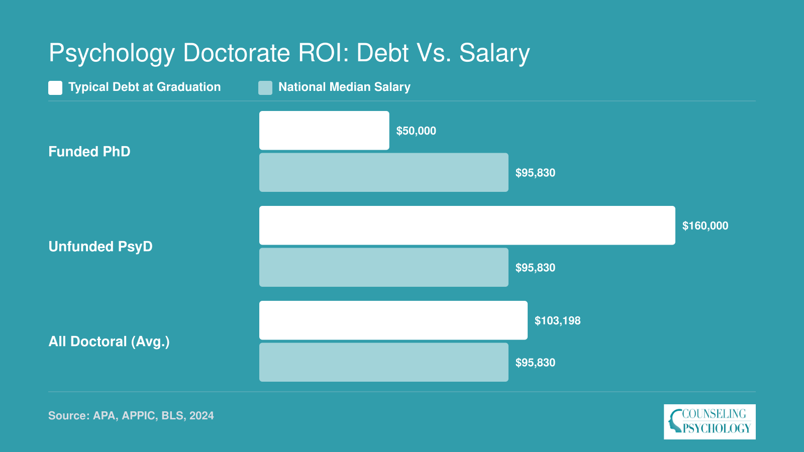 Comparing typical doctoral debt of $50,000 for funded PhDs, $160,000 for unfunded PsyDs, and $103,198 average, against $95,830 median clinical psychologist salary