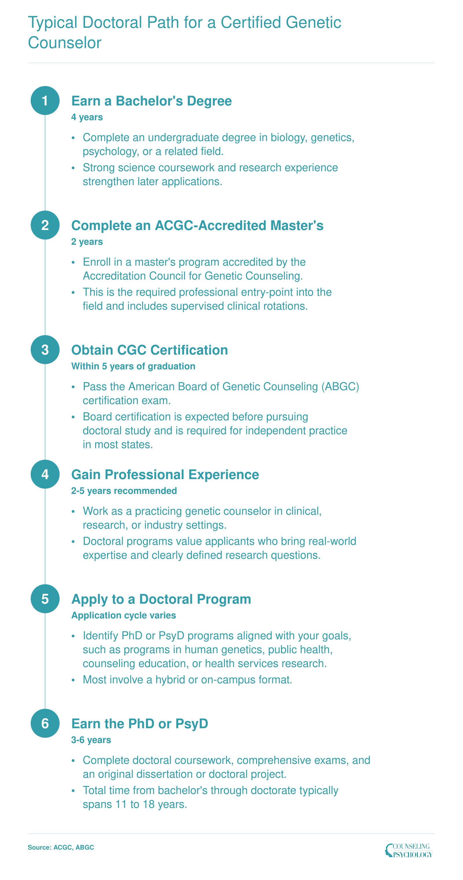 Six-step timeline from bachelor's degree through PhD or PsyD for certified genetic counselors, spanning roughly 11 to 18 total years