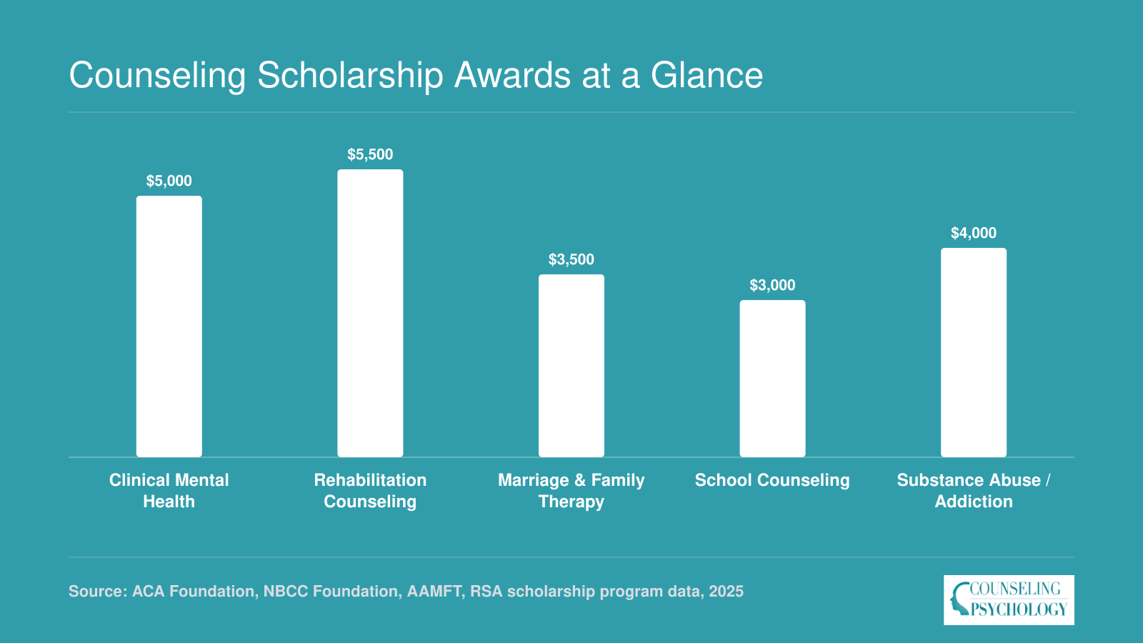 Typical scholarship award amounts by counseling specialization, ranging from $3,000 for school counseling to $5,500 for rehabilitation counseling