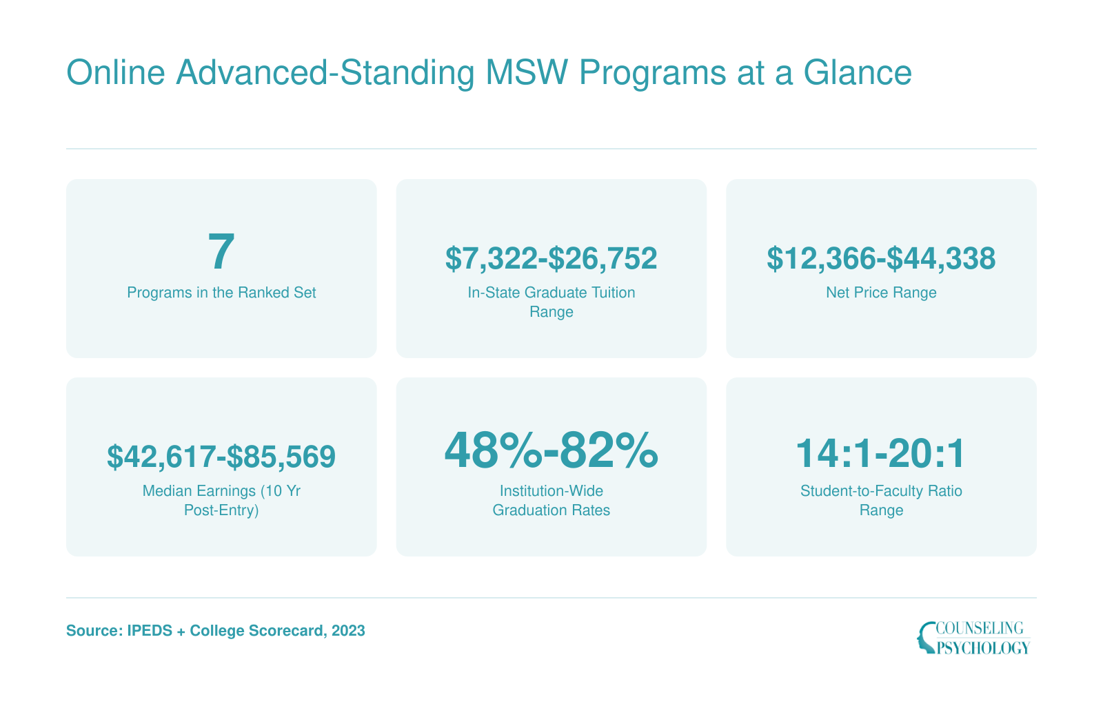 Online Advanced-Standing MSW Programs at a Glance