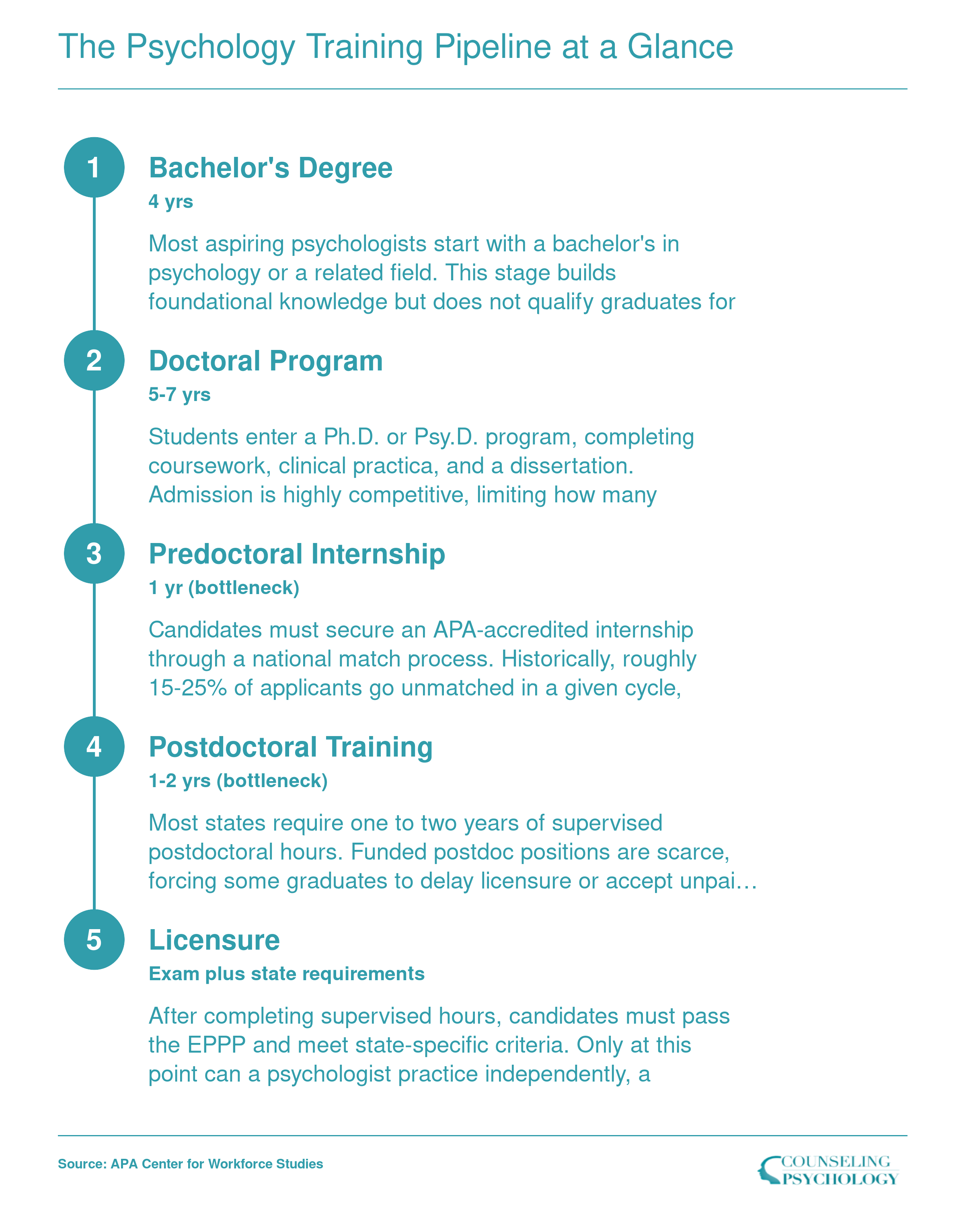Five-stage psychology training pipeline from bachelor's degree through licensure, spanning 10 to 12 years with bottlenecks at the internship match and postdoctoral stage