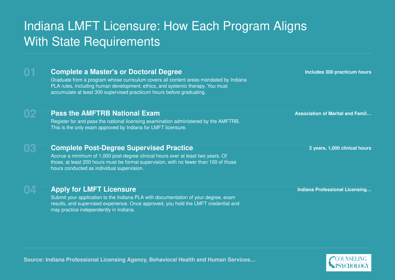 Four-step path to Indiana LMFT licensure: master's degree with 300 practicum hours, AMFTRB exam, 1,000 post-degree clinical hours over 2 years, and state application
