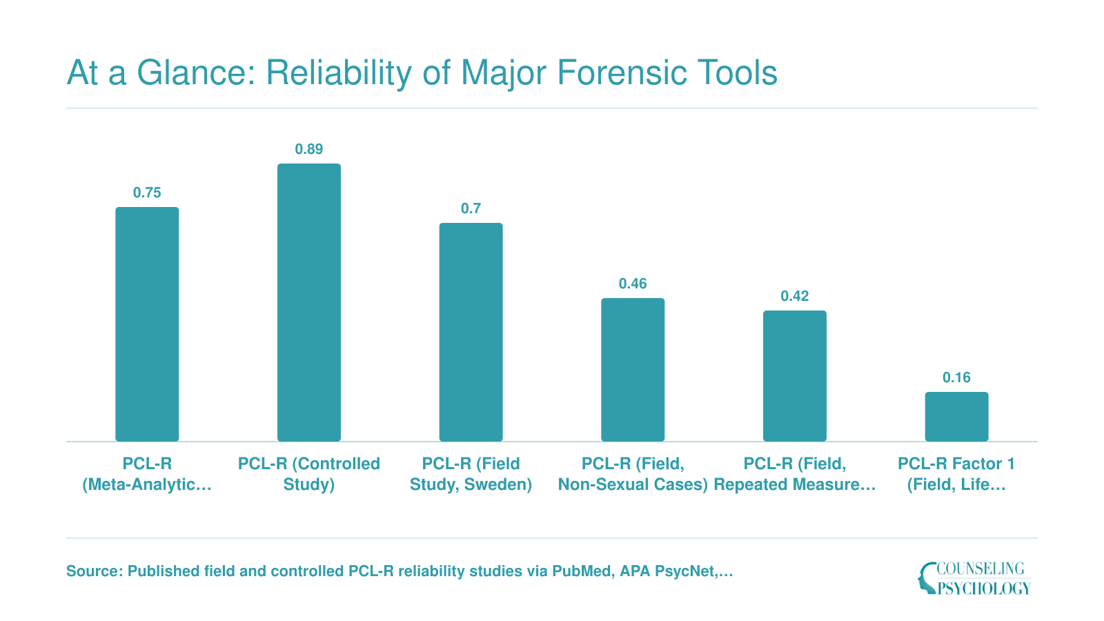 PCL-R inter-rater reliability ranges from 0.89 in controlled studies down to 0.16 in some field settings
