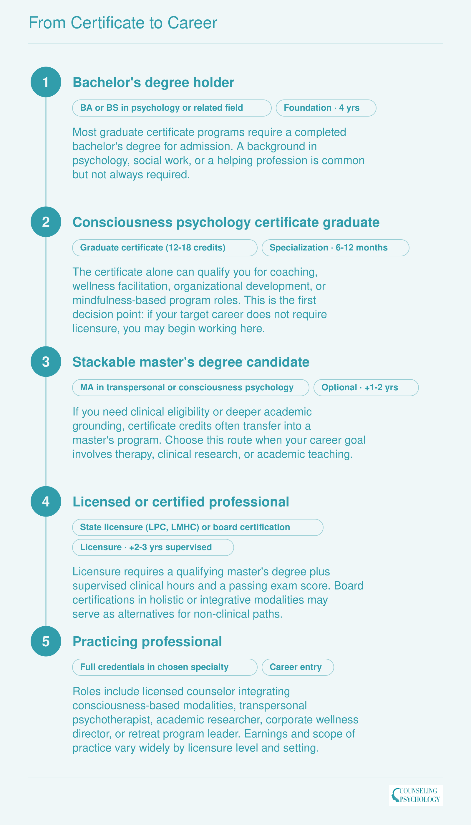 Five-step credentialing pathway from bachelor's degree through consciousness psychology certificate to optional master's, licensure, and career roles