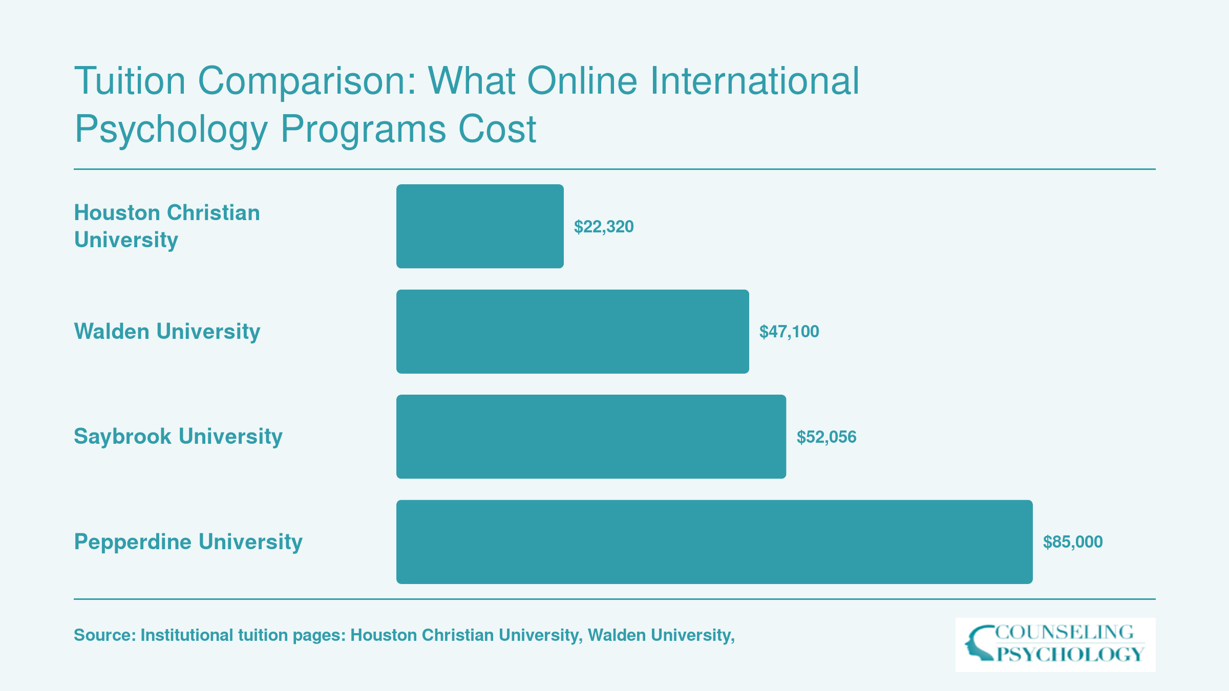 Estimated total tuition for four online psychology master's programs ranging from $22,320 at Houston Christian to roughly $85,000 at Pepperdine, 2025-2026 rates