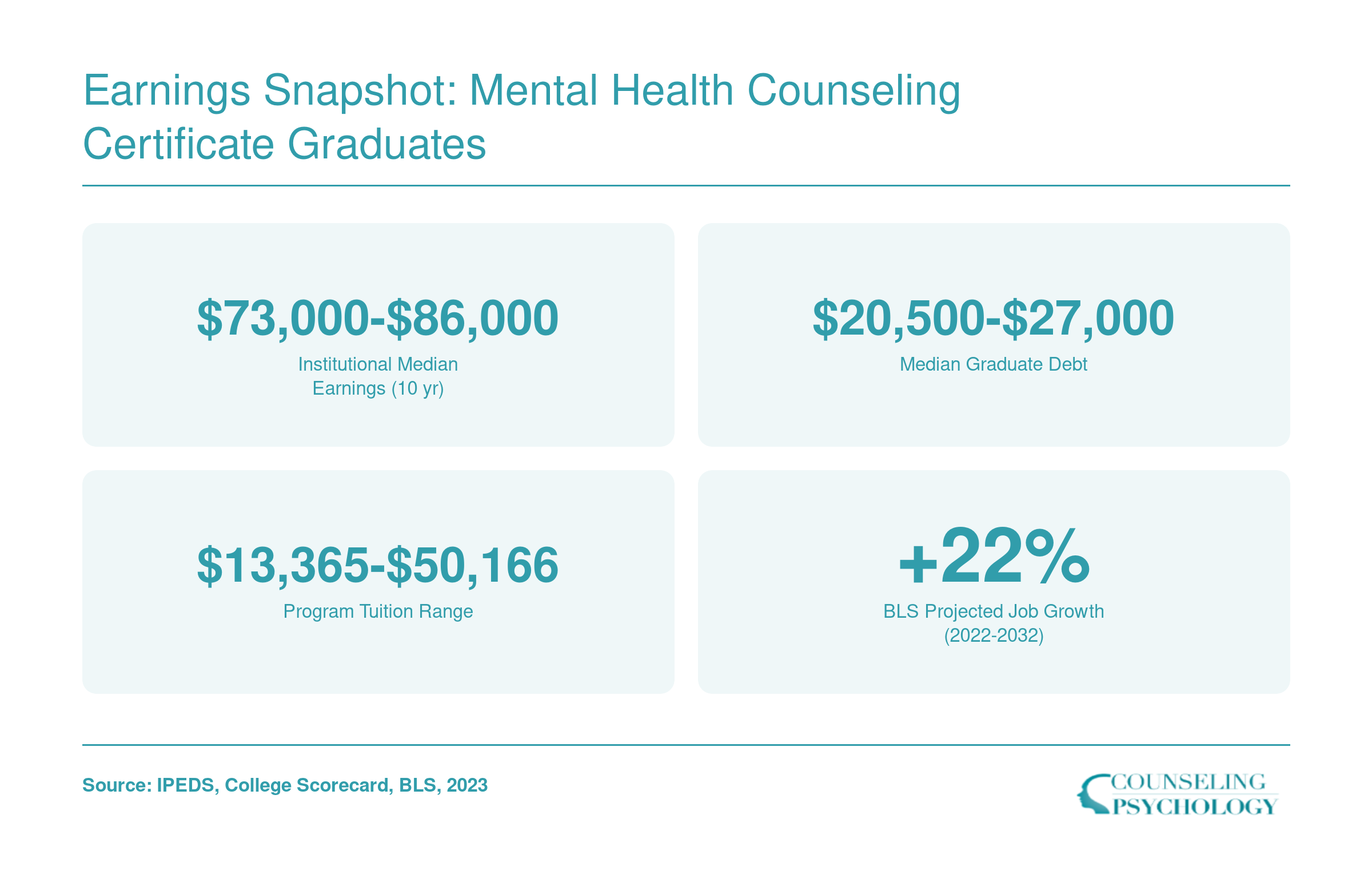 Key financial stats for mental health counseling certificate programs including earnings range of $73,000 to $86,000, debt of $20,500 to $27,000, and 22% projected job growth