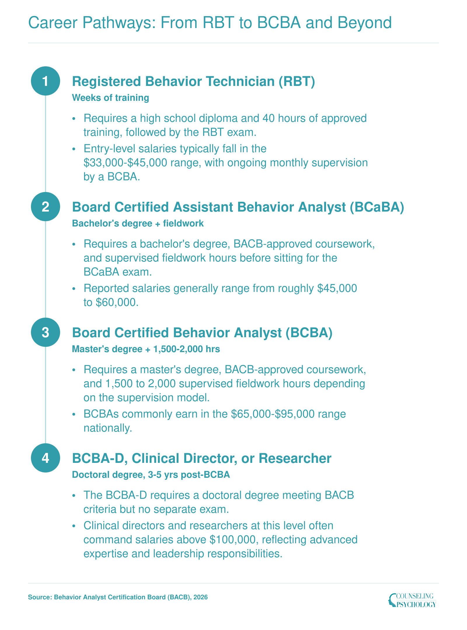 Four-step ABA credential ladder from RBT through BCBA-D showing timelines and approximate salary ranges at each level