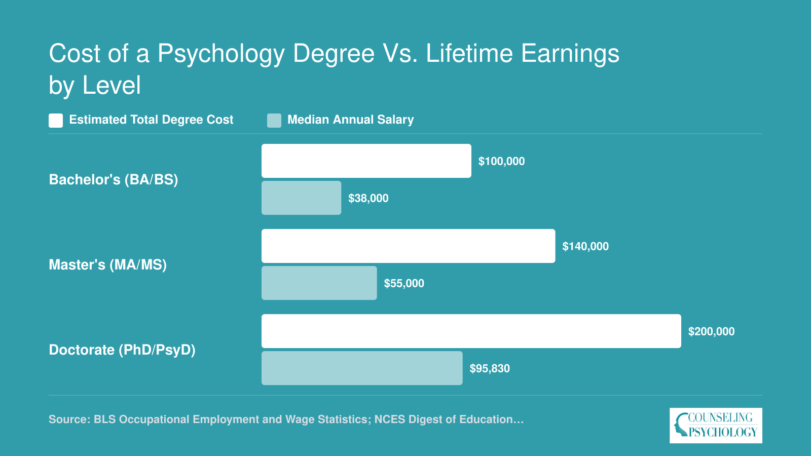 Estimated degree cost versus median salary for bachelor's, master's, and doctoral psychology paths using 2024 BLS data