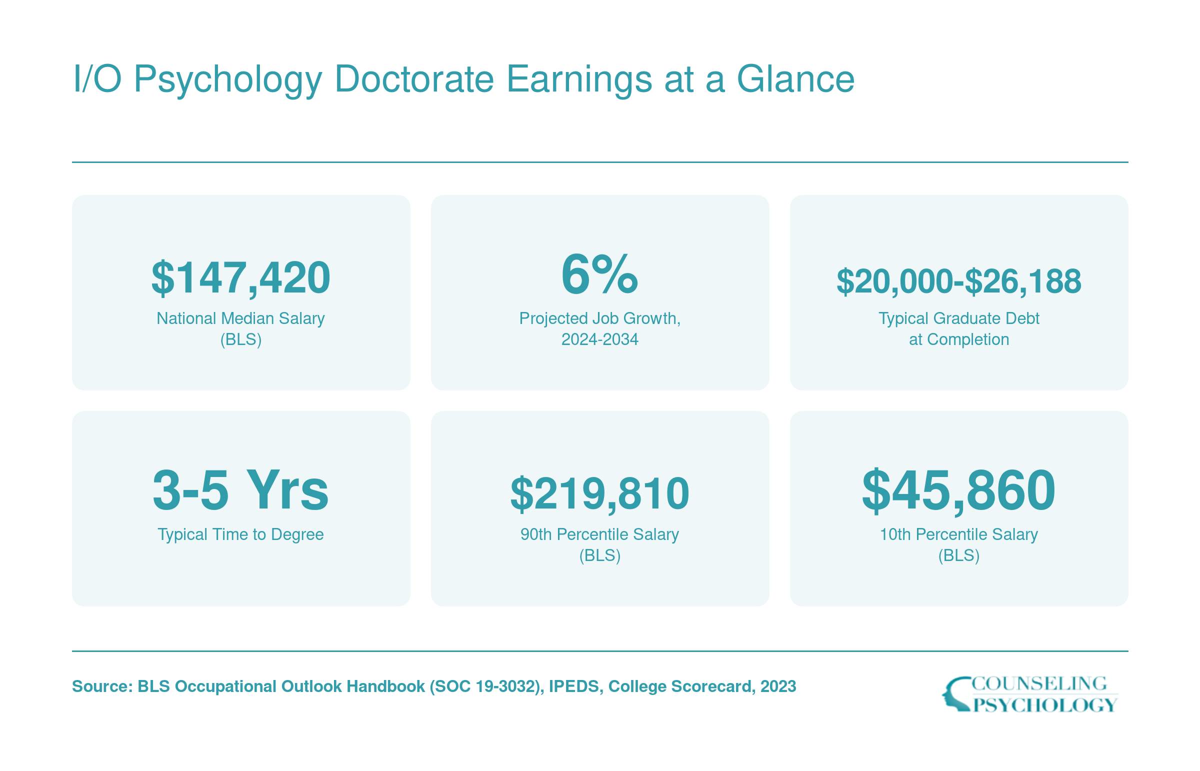 Six key stats for I/O psychology doctorates: $147,420 national median salary, 6% job growth, $20,000 to $26,188 median debt, 3 to 5 year completion, and 10th to 90th percentile wages from $45,860 to $219,810