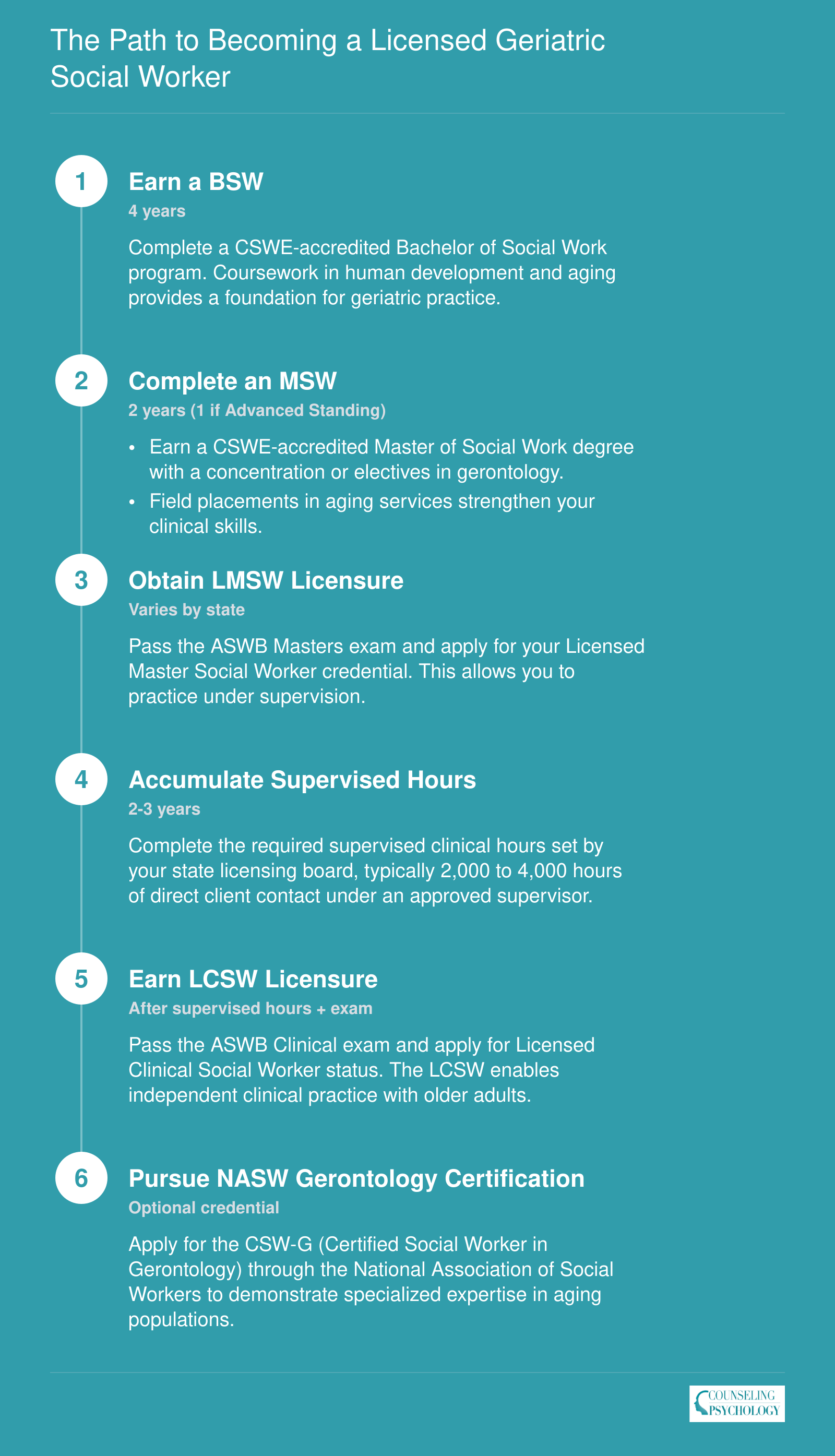 Credentialing sequence from BSW through MSW, supervised practice, LCSW licensure, and optional gerontology certification with approximate timelines