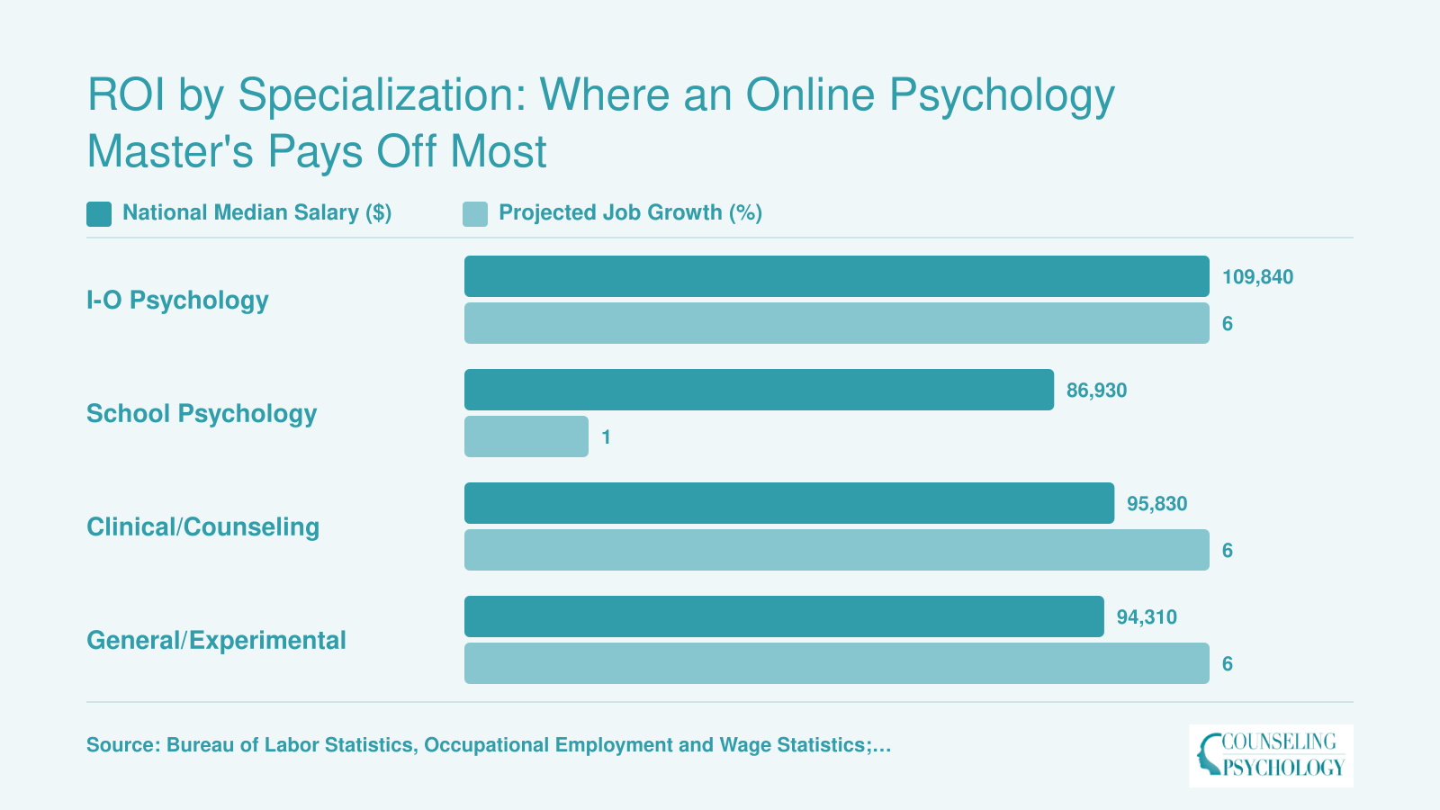 National median salaries and projected job growth for four master's-level psychology specializations, with I-O psychology leading at $109,840