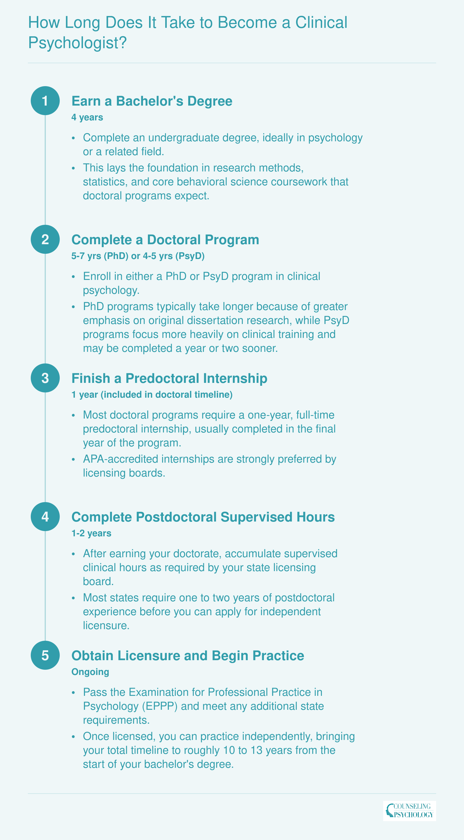 Timeline showing 10 to 13 years from bachelor's degree through doctoral program, postdoctoral training, and licensure to become a clinical psychologist