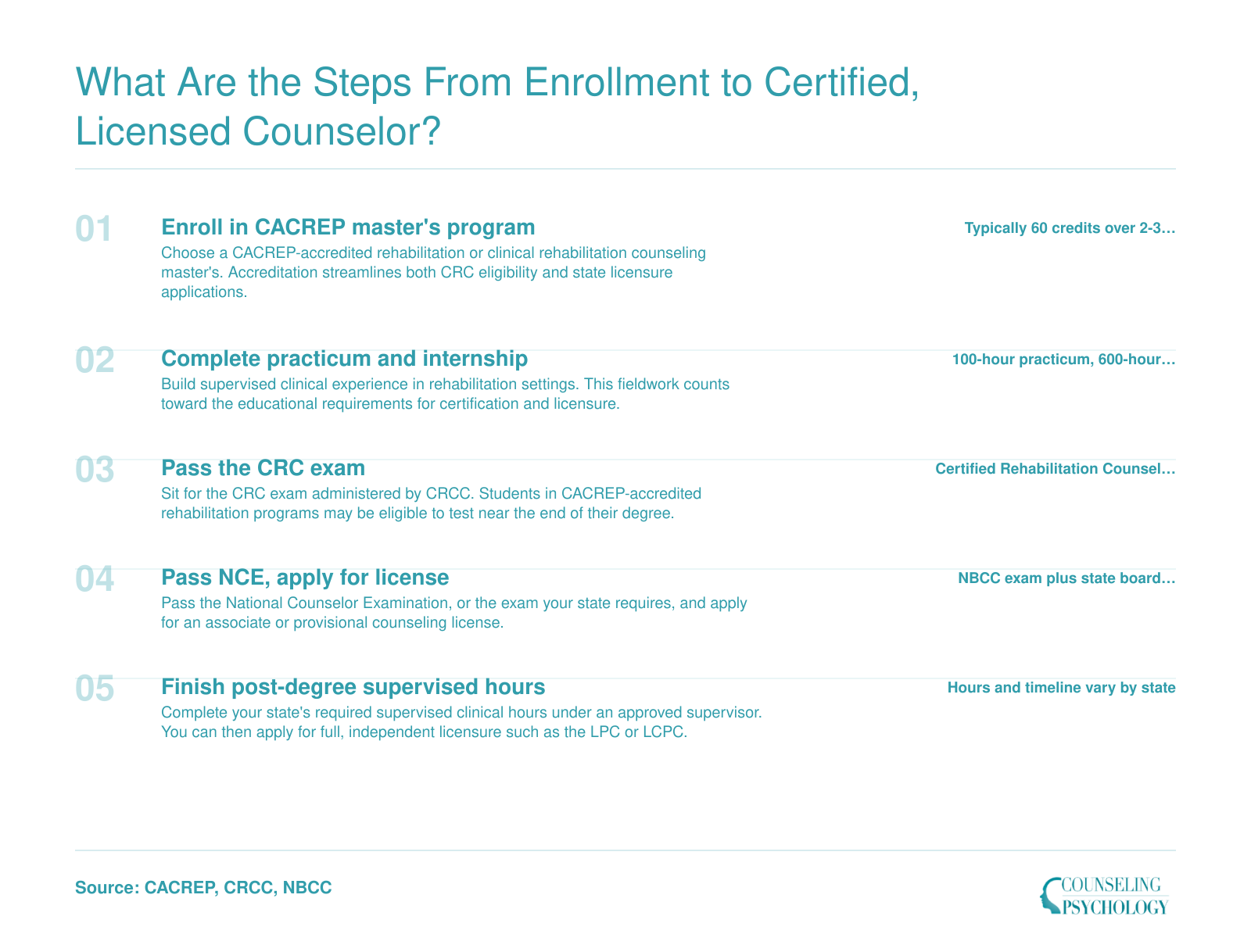 Five steps to rehabilitation counseling practice: CACREP master's, 600-hour internship, CRC exam, NCE and licensure, supervised hours.