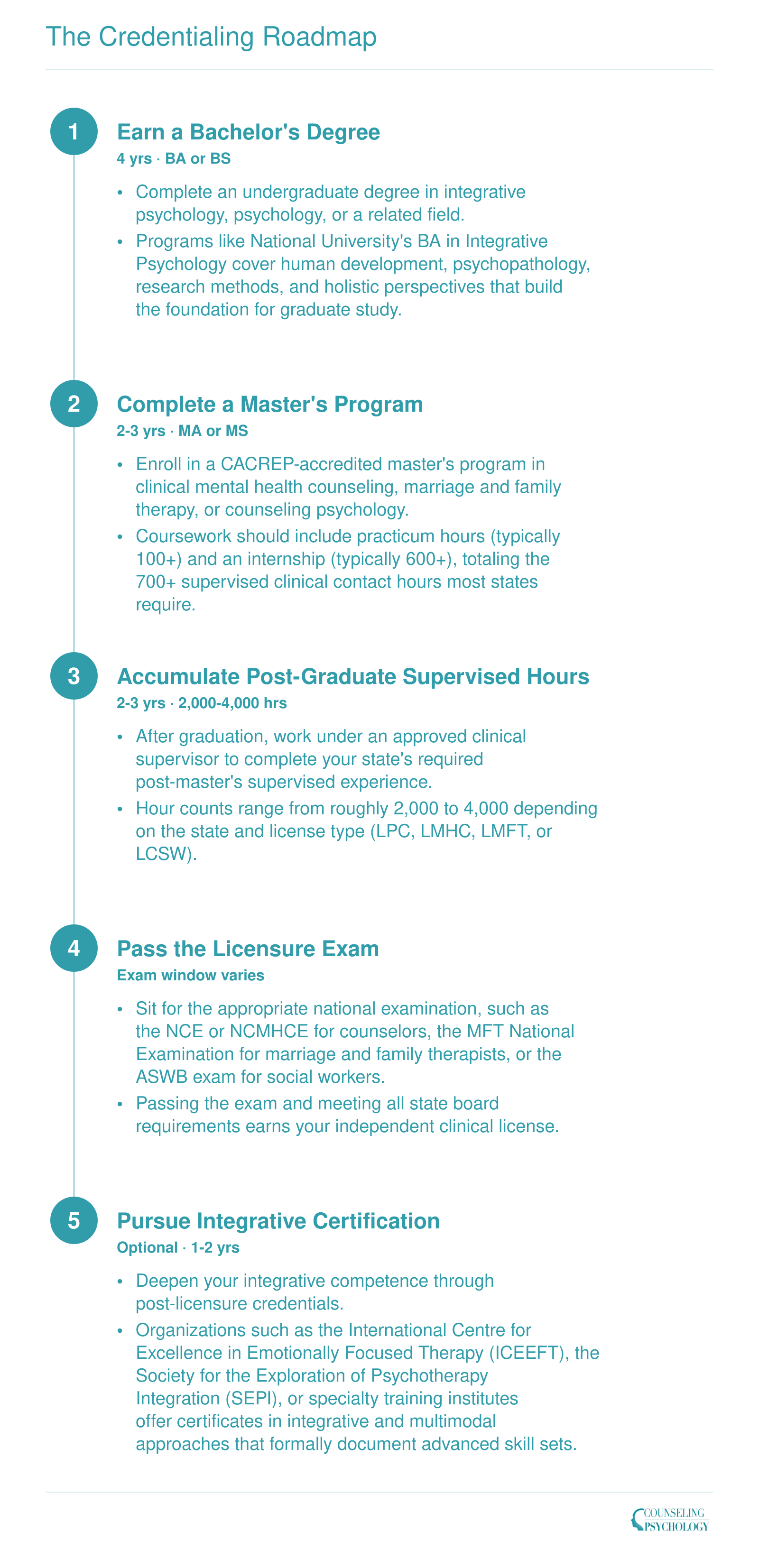 Five-step credentialing pathway from bachelor's degree through optional integrative certification, spanning roughly 9 to 12 years total