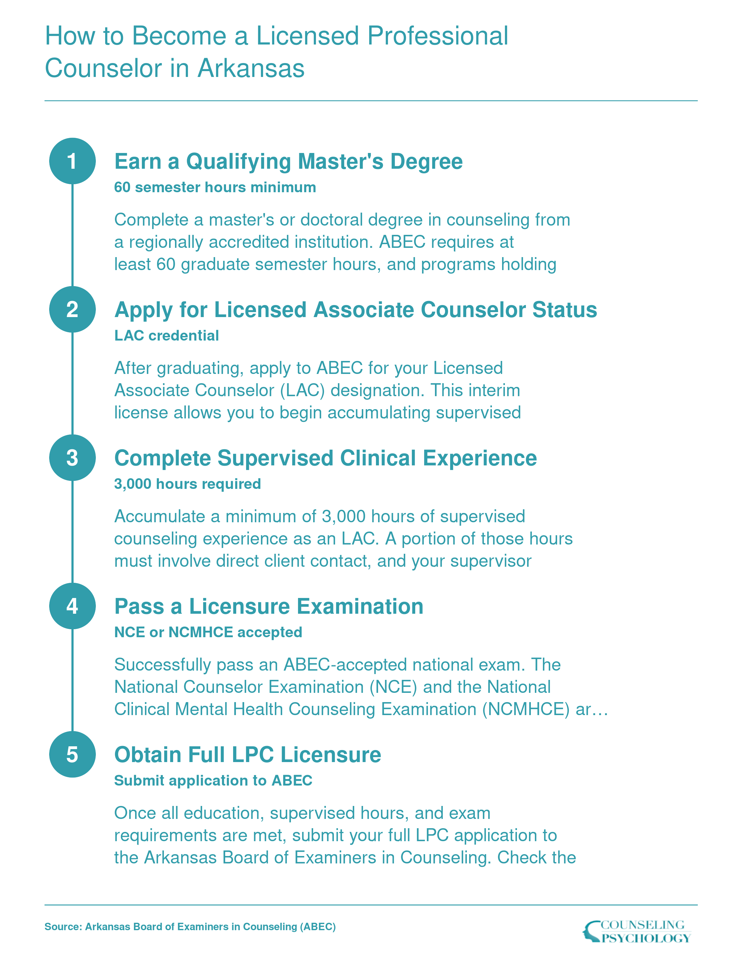 Five step process to become a Licensed Professional Counselor in Arkansas, from earning a 60 credit hour master's degree through full LPC licensure