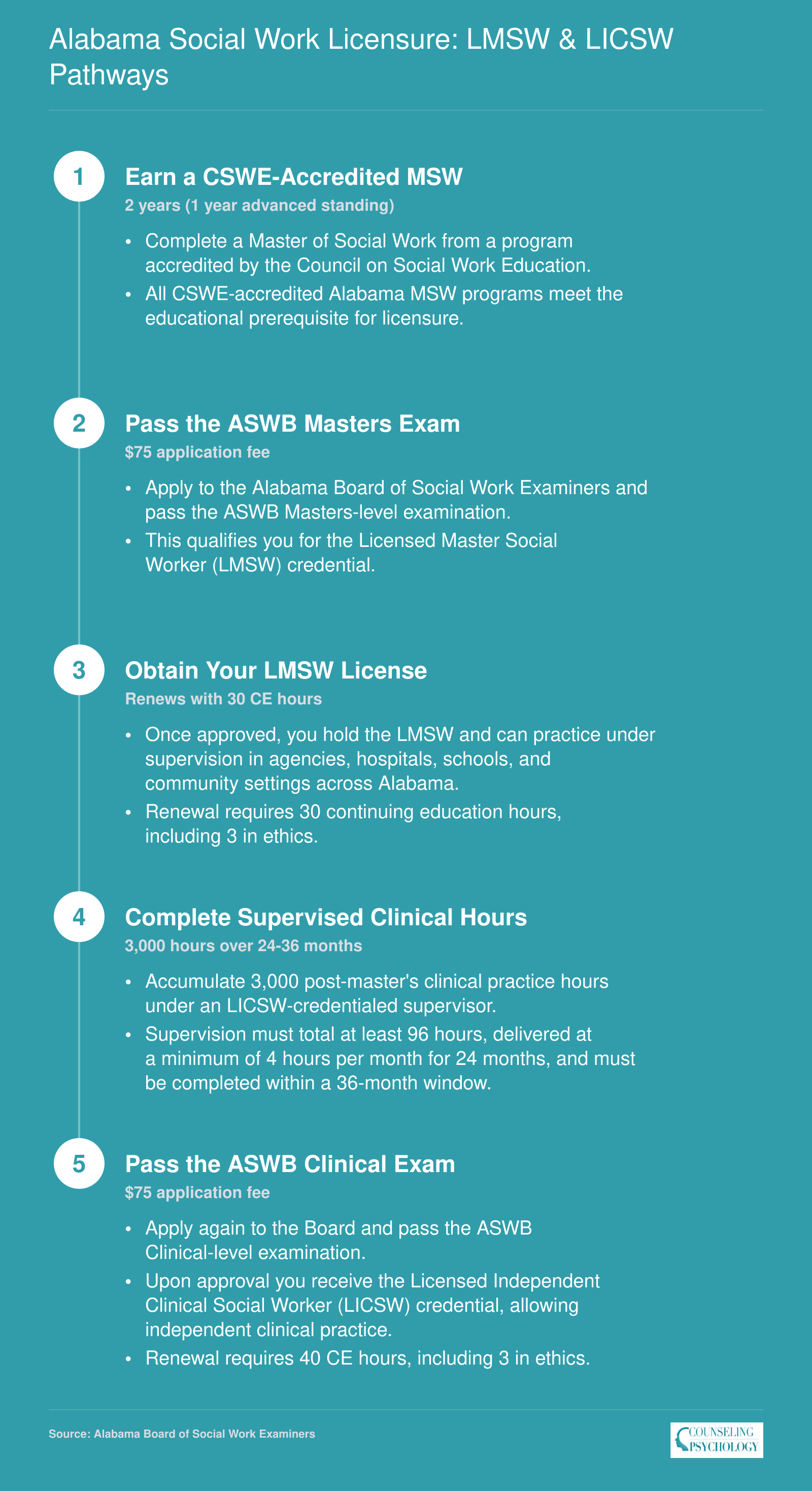 Five-step credentialing ladder from MSW degree through LMSW to LICSW licensure in Alabama, including exam types and 3,000 supervised hours
