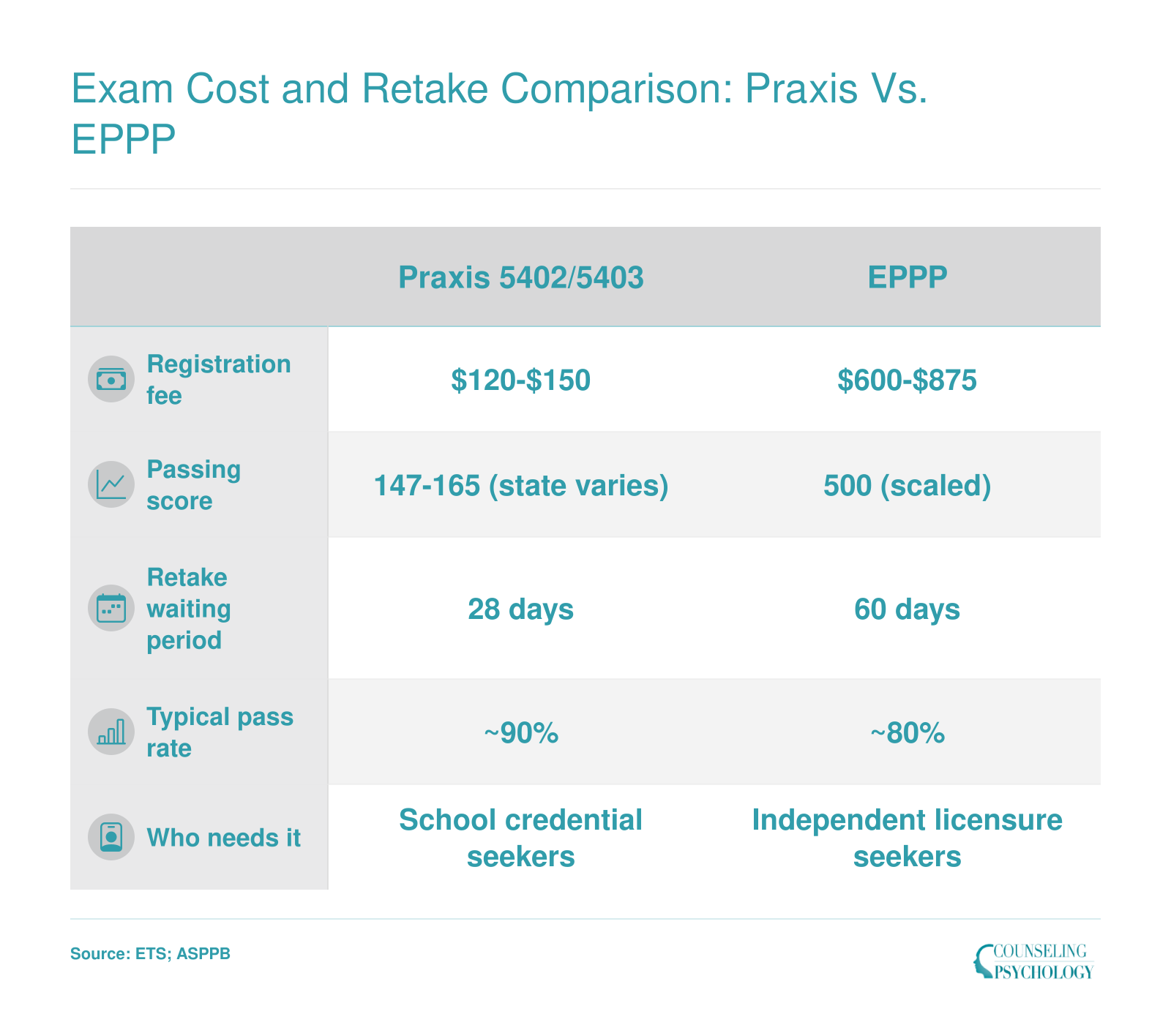 Side-by-side comparison of Praxis and EPPP exams showing fees, passing scores, retake periods, and pass rates for school psychologist licensure