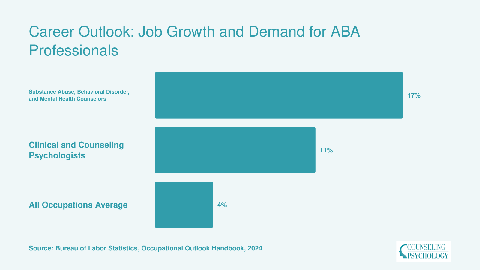 Projected job growth of 17% for behavioral counselors and 11% for clinical psychologists versus a 4% all-occupations average