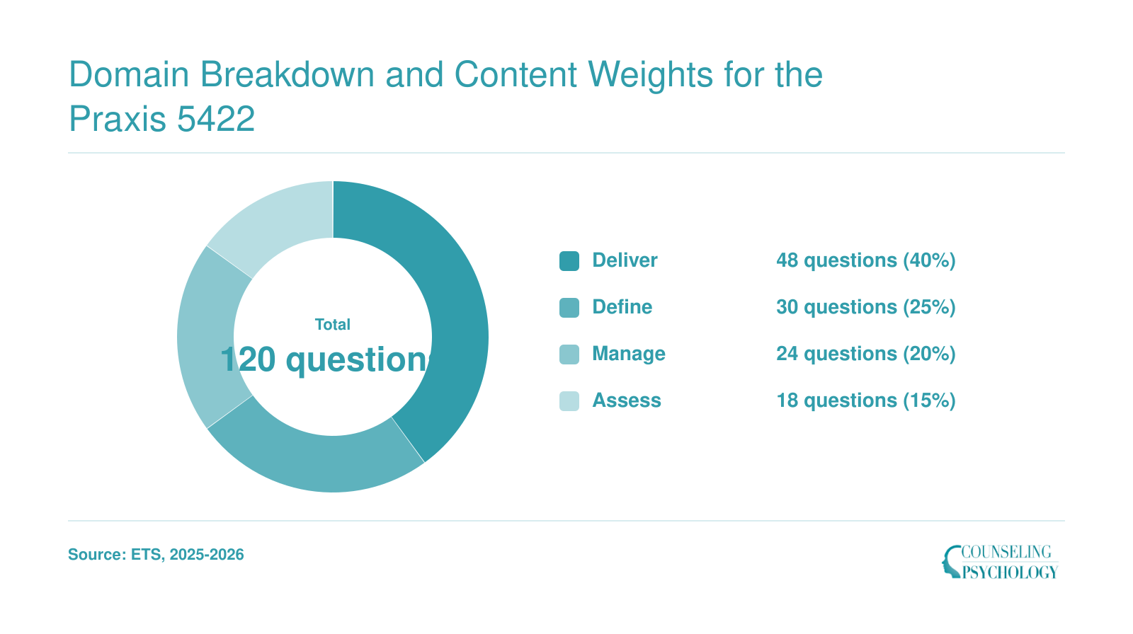 Praxis 5422 domain question breakdown: Deliver 48, Define 30, Manage 24, Assess 18, totaling 120 questions
