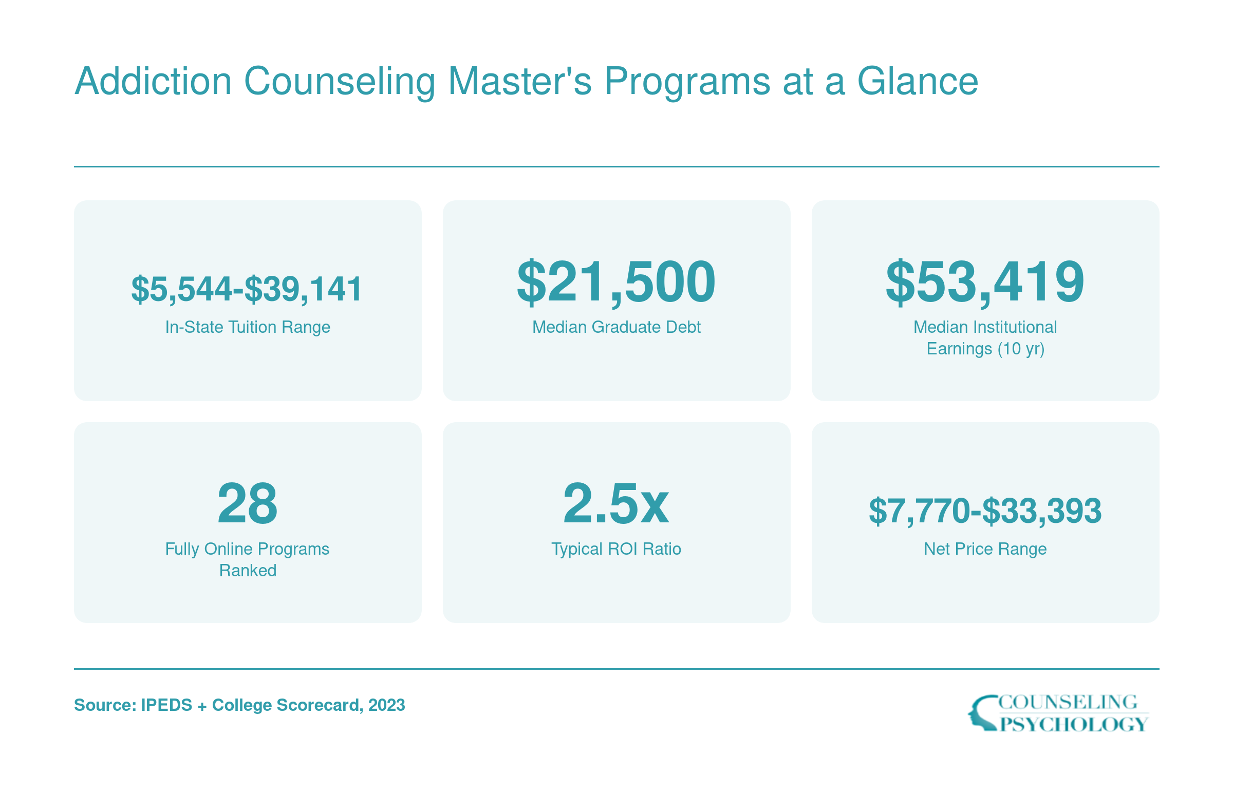 Key stats for 28 ranked online addiction counseling master's programs including tuition range, median debt of $21,500, and typical 2.5x ROI ratio