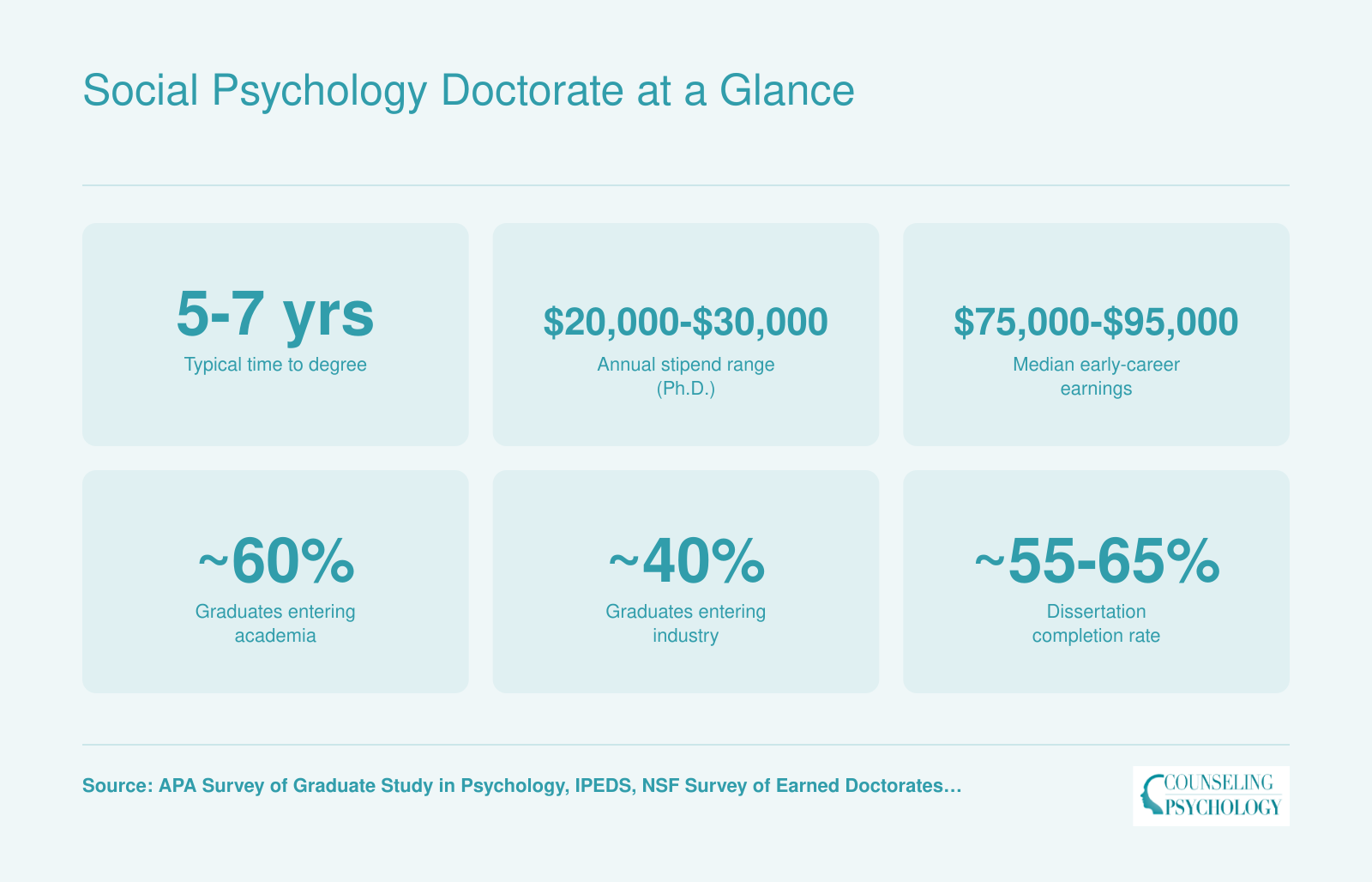 Six key statistics for social psychology doctorates including 5 to 7 year completion time, stipend ranges, and early career earnings as of 2024