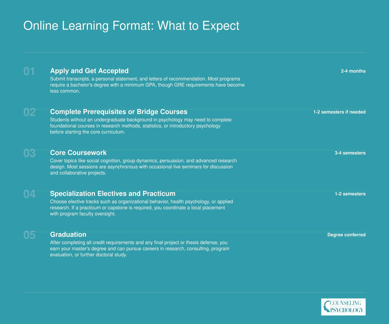 Five step timeline from application through graduation for an online social psychology master's program, typically spanning two to three years