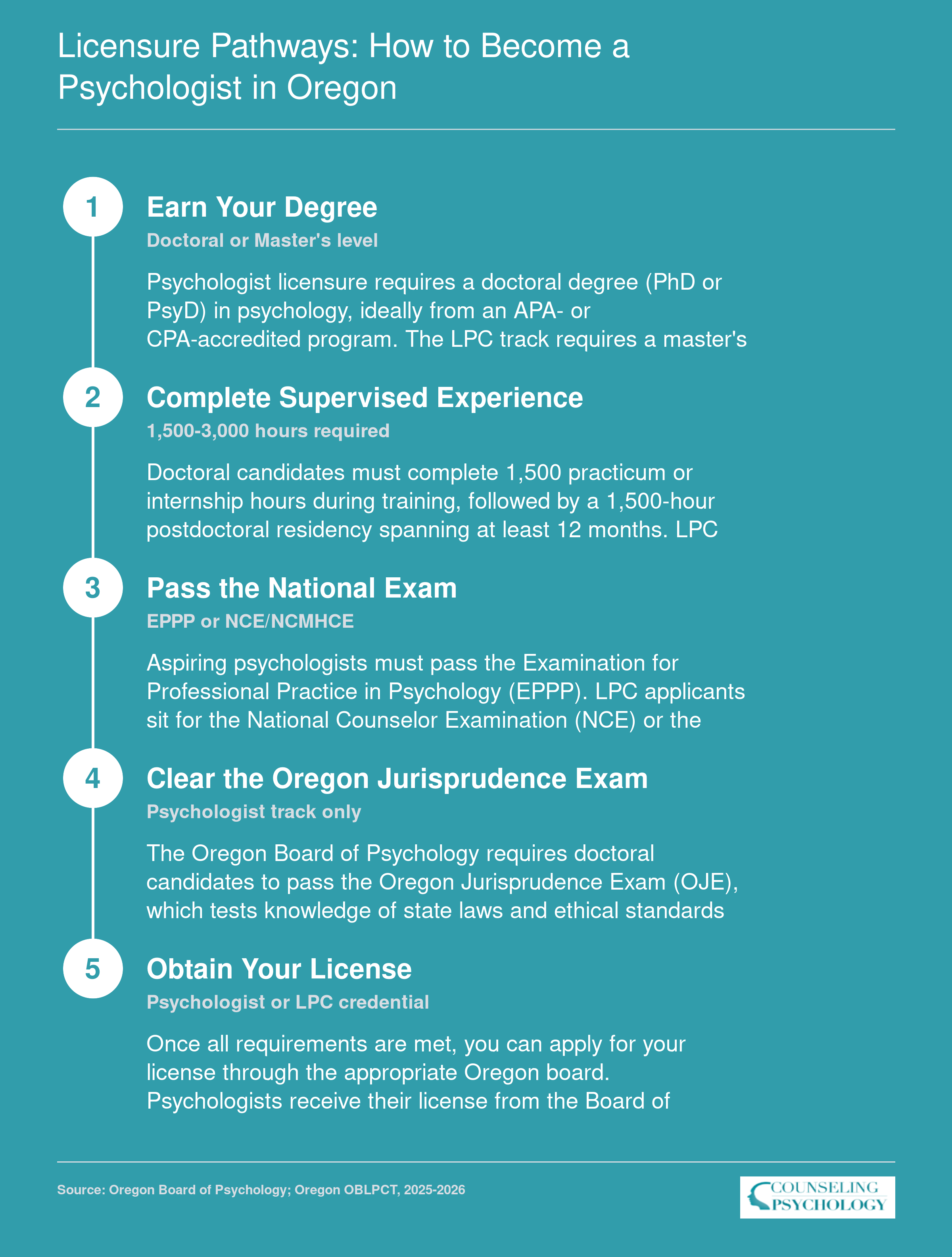 Five-step licensure sequence for psychologists and LPCs in Oregon, from degree through supervised hours and exams to license