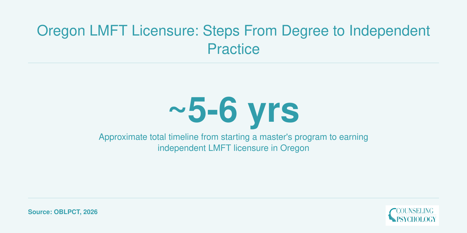 Infographic showing the approximate five to six year timeline from degree start to independent LMFT licensure in Oregon