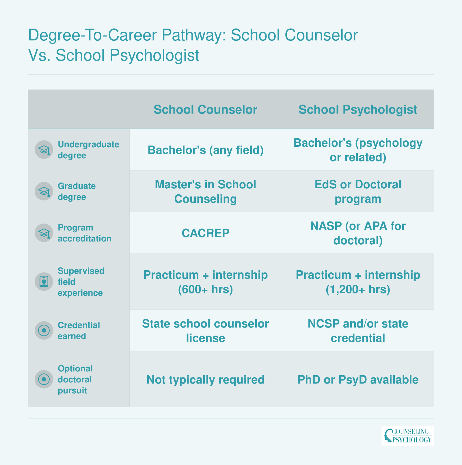Side-by-side comparison of degree steps, accreditation, and credentialing for school counselors versus school psychologists