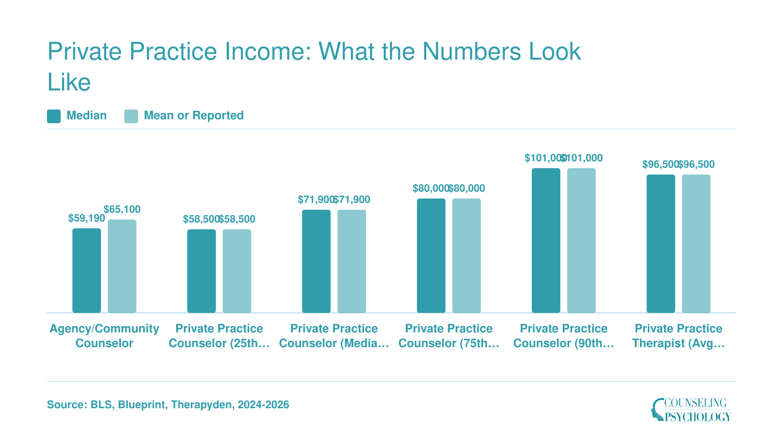 Comparison of annual earnings from $59,190 for agency counselors up to $101,000 at the 90th percentile for private practice counselors, 2024 to 2026