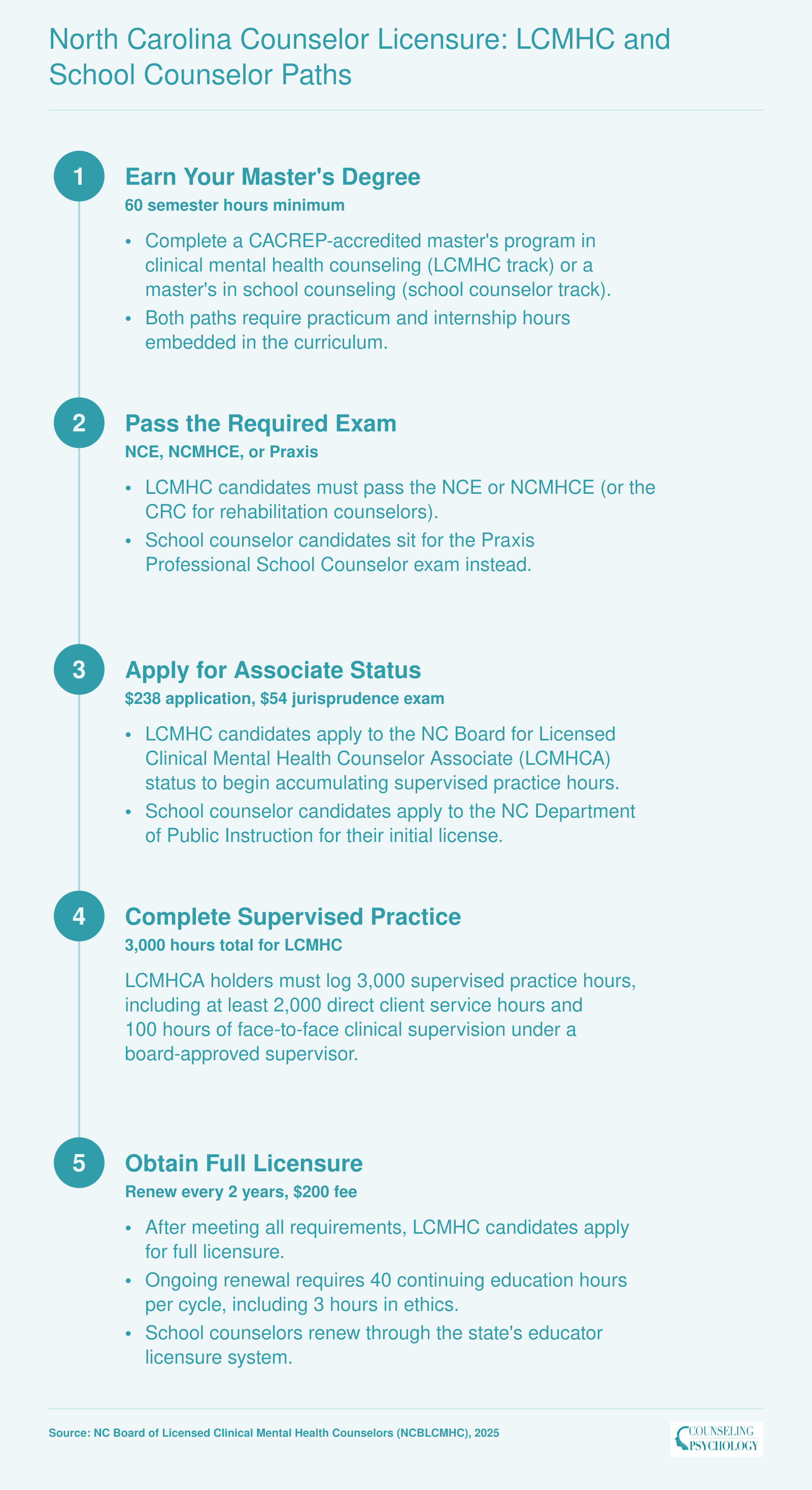 Five-step LCMHC licensure ladder in North Carolina from 60-credit master's degree through 3,000 supervised hours to full licensure, with parallel school counselor path