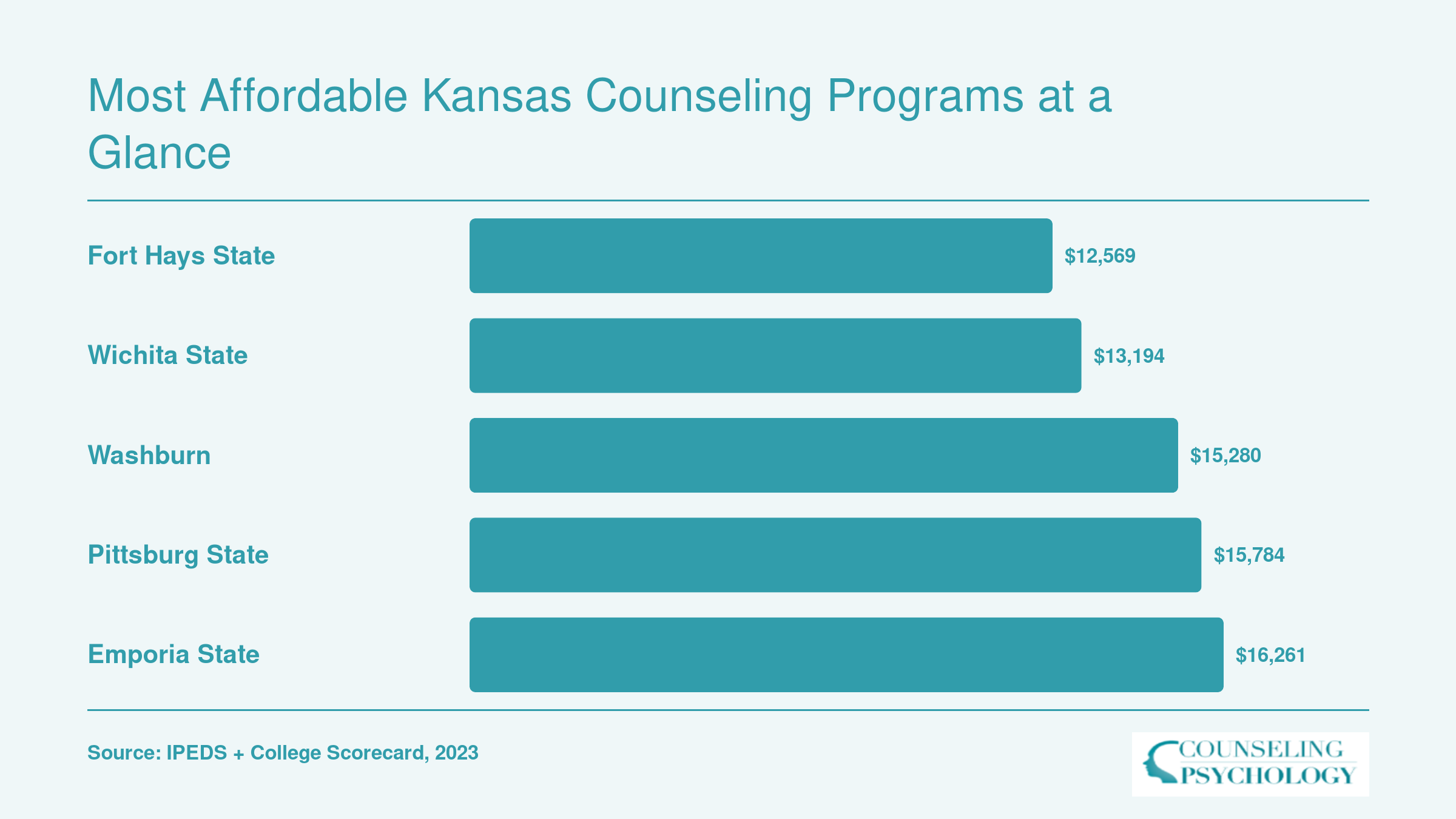 Average net price comparison of five Kansas counseling programs, from $12,569 at Fort Hays State to $16,261 at Emporia State