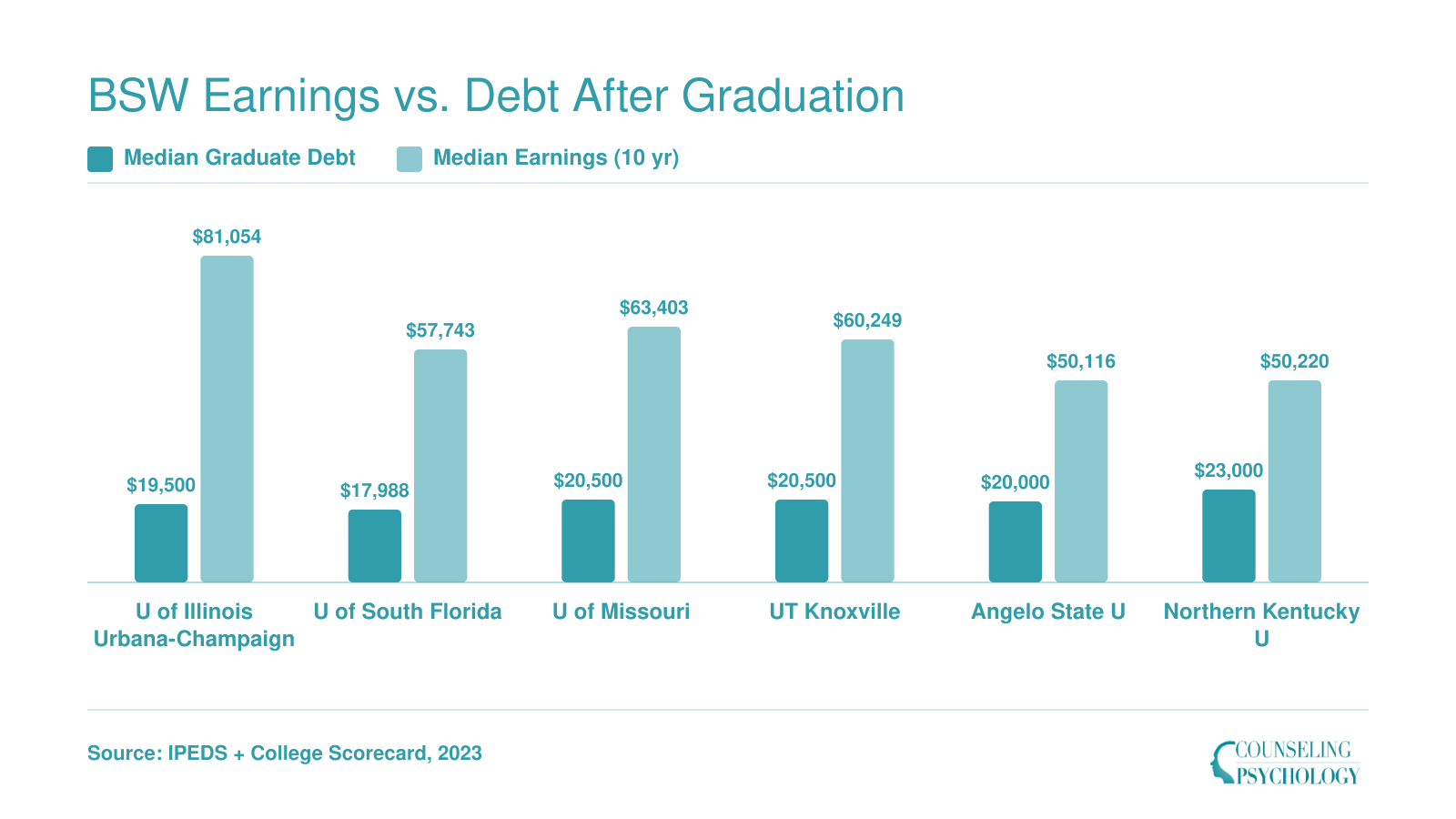 Median graduate debt ranging from $17,988 to $23,000 compared with 10-year median earnings of $50,116 to $81,054 across six BSW programs