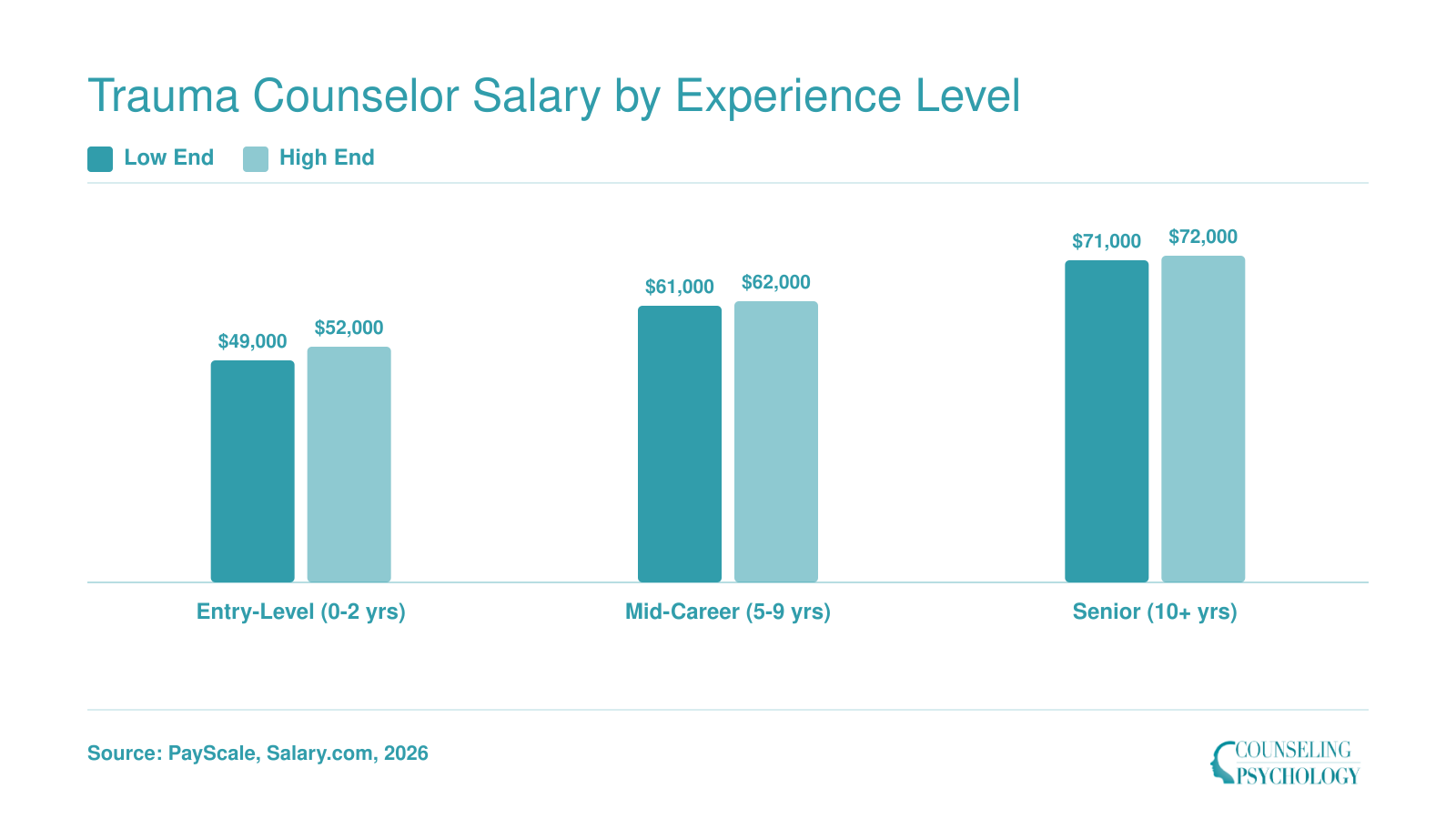 Trauma counselor salary ranges from $49,000 to $52,000 entry-level, $61,000 to $62,000 mid-career, and $71,000 to $72,000 senior level in 2026
