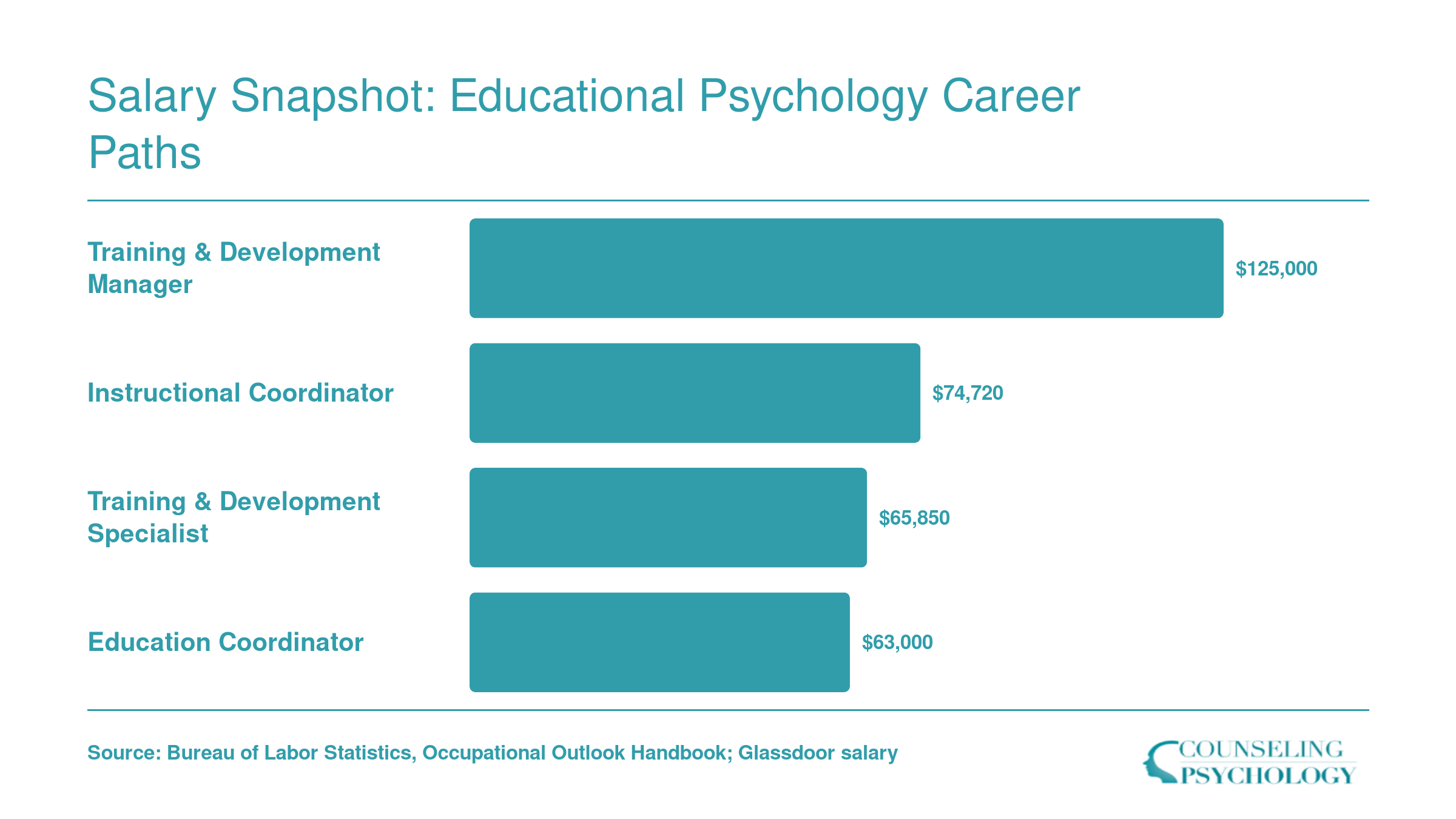 National median salaries for four educational psychology career paths ranging from $63,000 for education coordinators to $125,000 for training and development managers