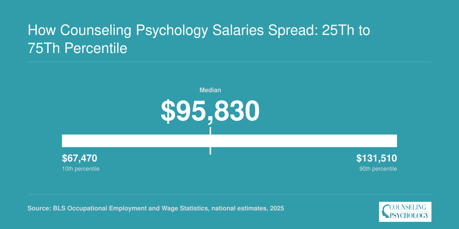 National salary spread for Clinical and Counseling Psychologists showing $67,470 at the 25th percentile, $95,830 median, and $131,510 at the 75th percentile