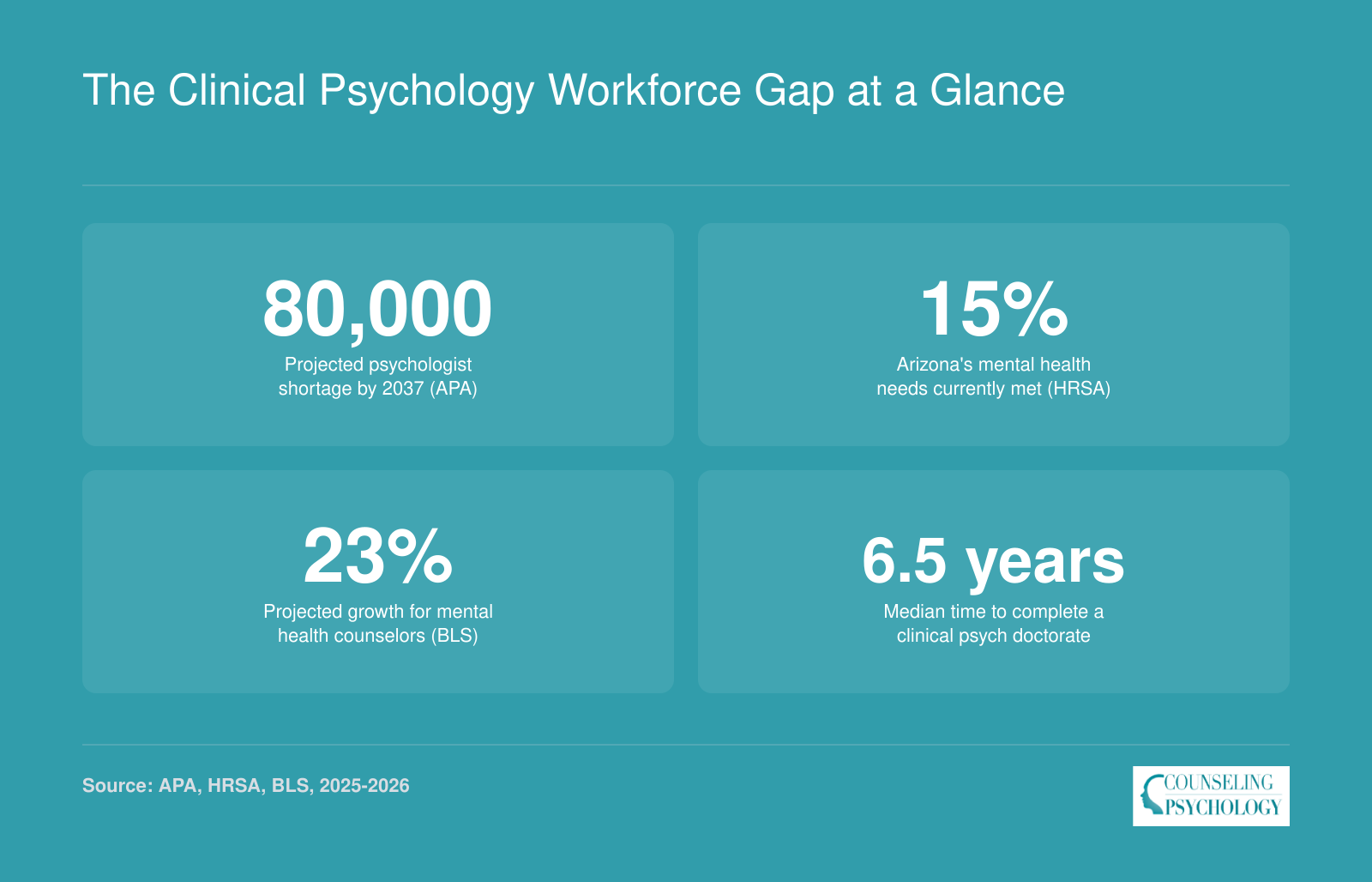 Four statistics on the clinical psychology workforce gap: projected shortage of 80,000 by 2037, 15% of Arizona needs met, 23% counselor job growth, and 6.5-year median doctorate time.